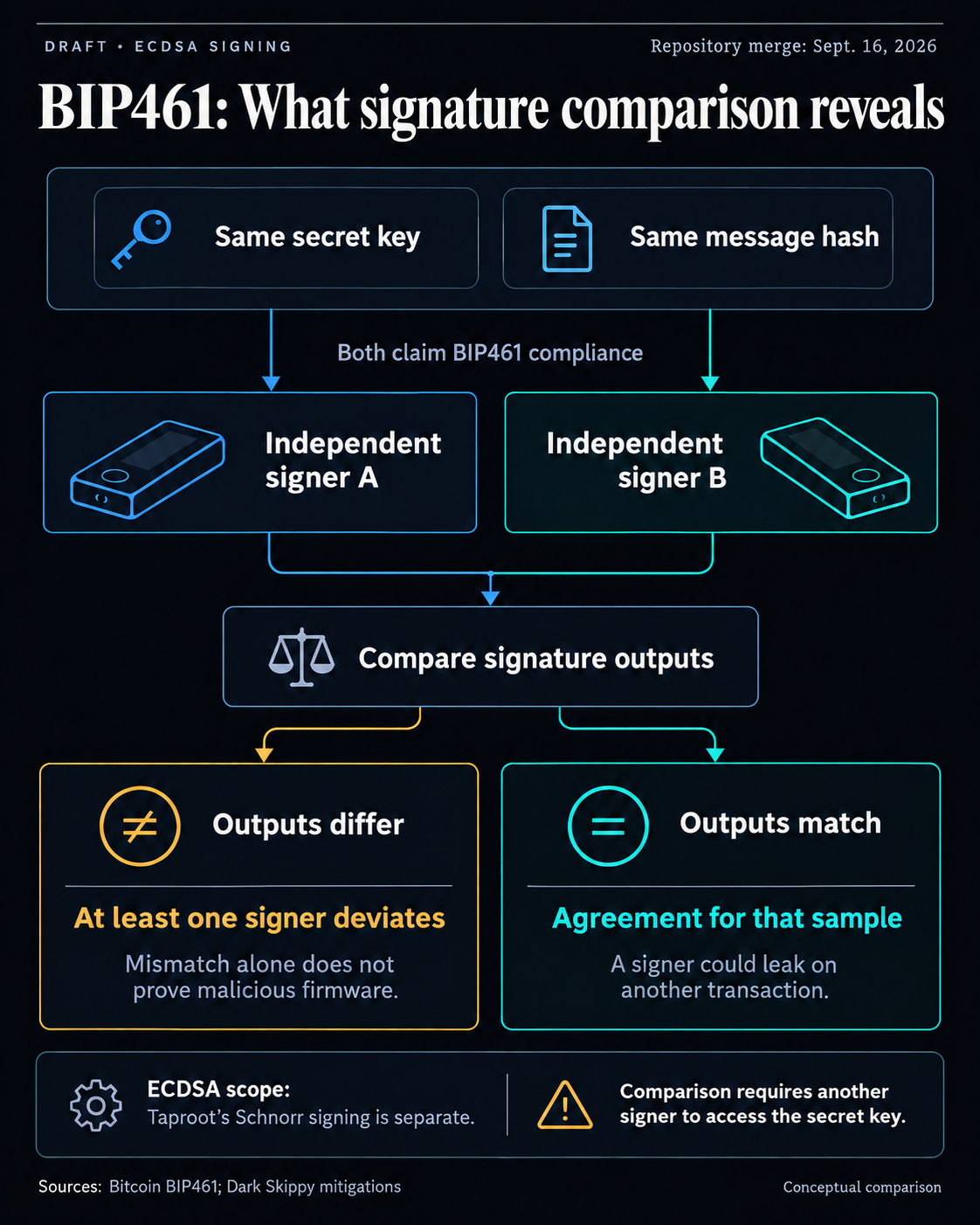 BIP461 comparison diagram: independent signers using the same key and message hash should agree. Different outputs show noncompliance without proving malice; matching samples cannot rule out conditional leakage. ECDSA scope and second-signer key exposure are highlighted.