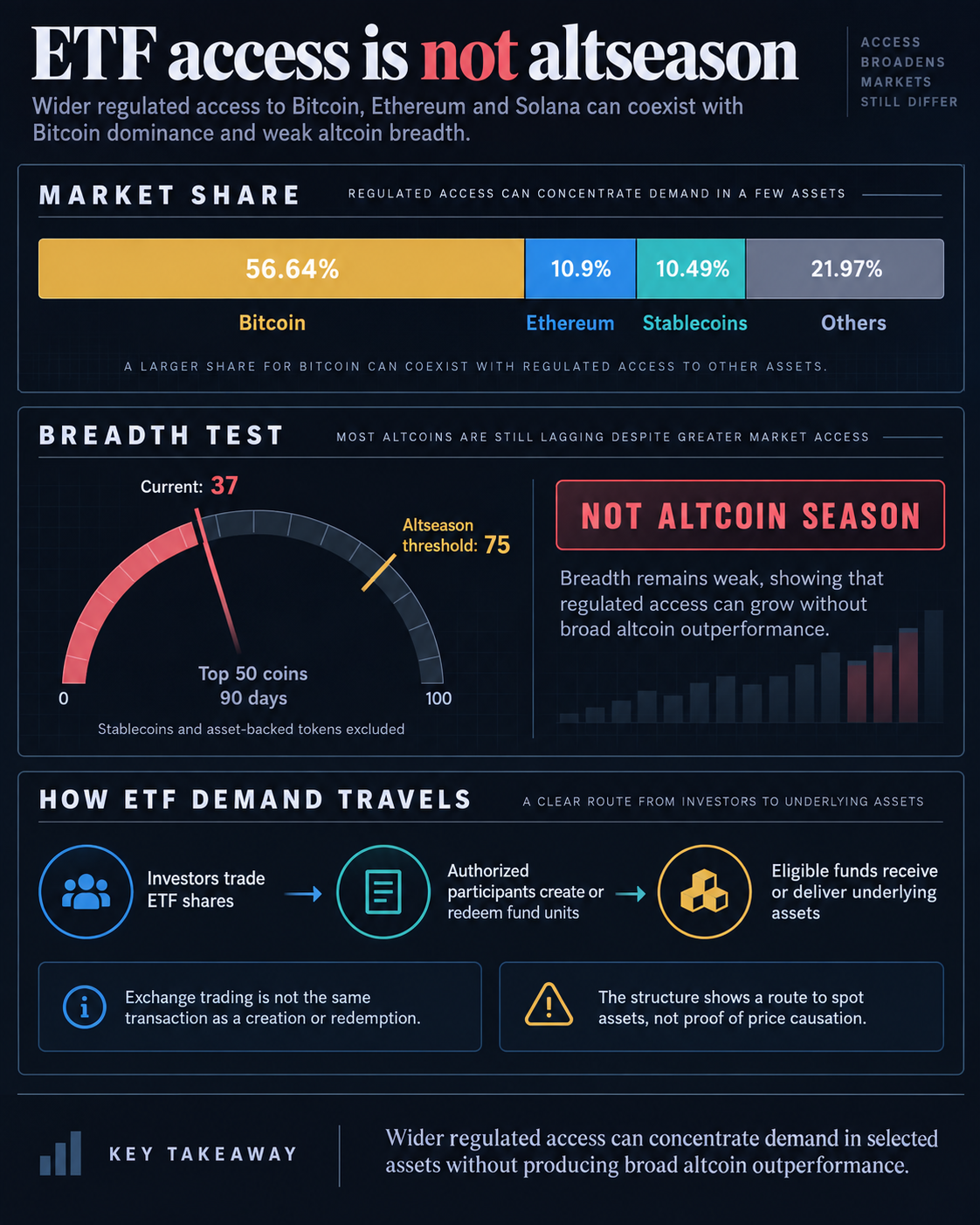 Infographic showing Bitcoin at 56.64% market share, Ethereum at 10.9%, stablecoins at 10.49%, other assets at 21.97%, an altseason index of 37 against a 75 threshold, and the path from ETF trading to fund creation and underlying assets. Infographic showing Bitcoin at 56.64% market share, Ethereum at 10.9%, stablecoins at 10.49%, other assets at 21.97%, an altseason index of 37 against a 75 threshold, and the path from ETF trading to fund creation and underlying assets.