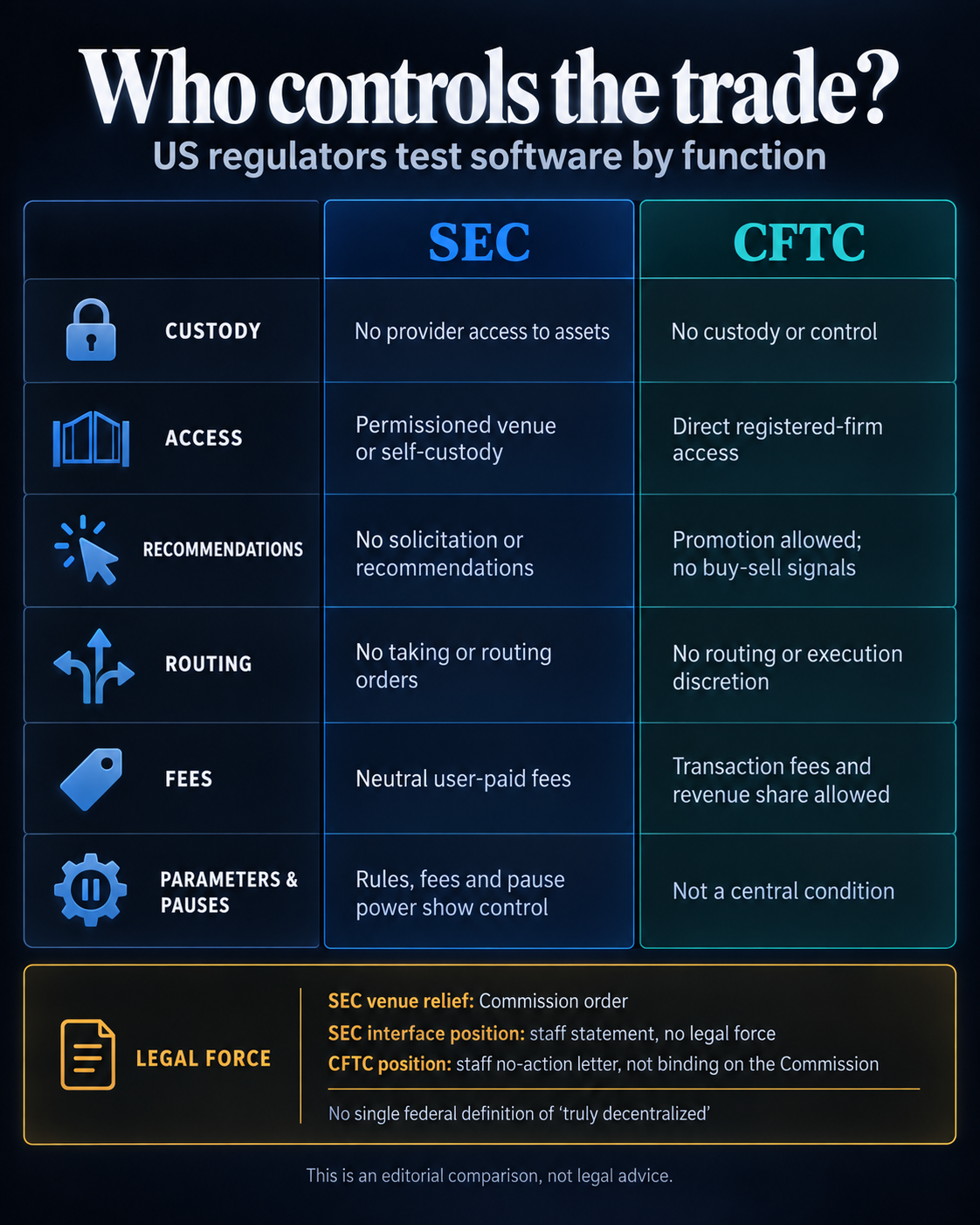 Comparison of SEC and CFTC control tests for custody, access, recommendations, routing, fees, parameters and pause authority