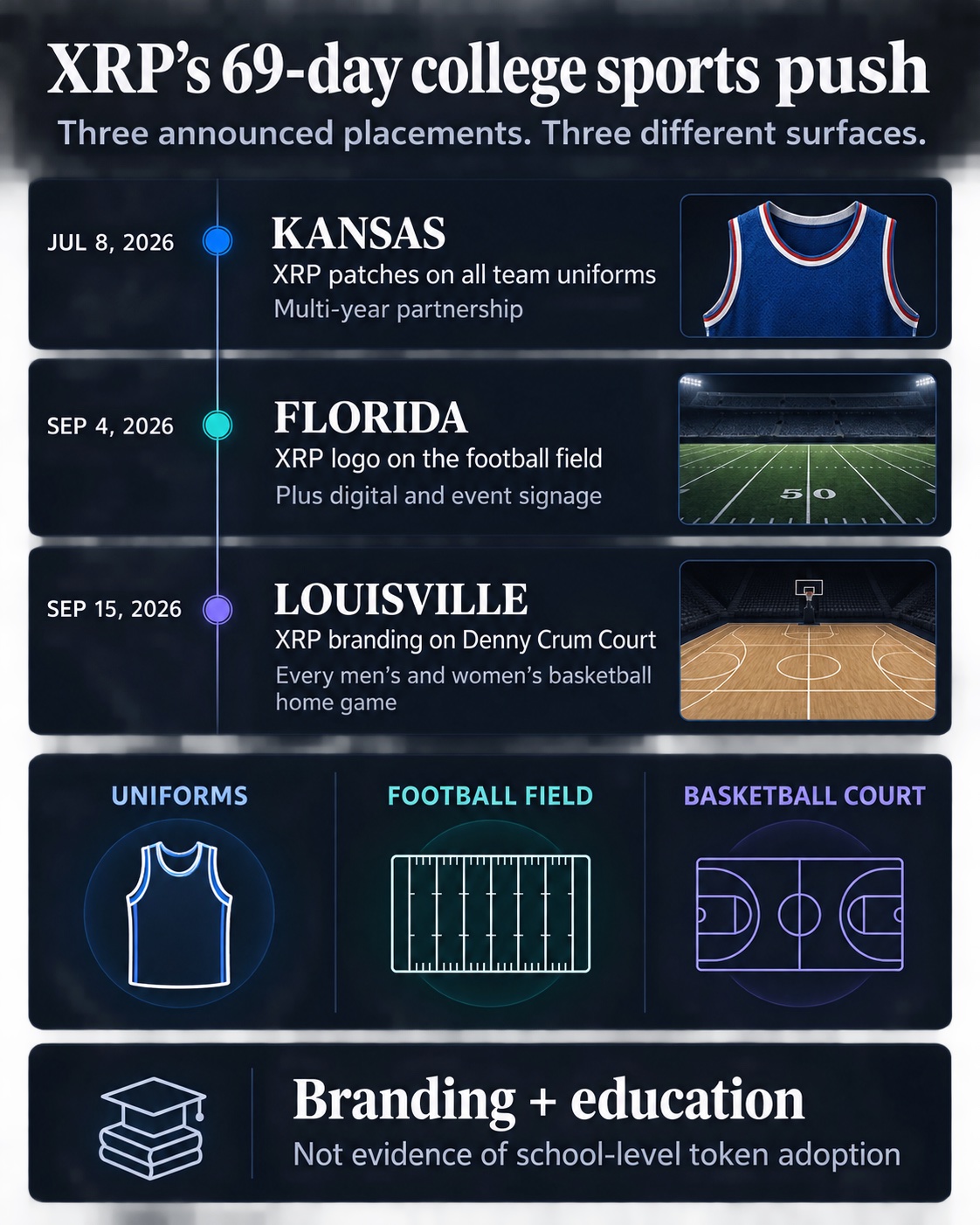 Timeline showing XRP branding on Kansas uniforms, Florida's football field and Louisville's basketball court over 69 days.