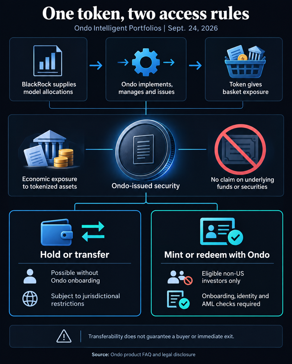 Flow diagram: BlackRock supplies model allocations, Ondo issues the security, and only eligible onboarded non-US investors can mint or redeem directly.