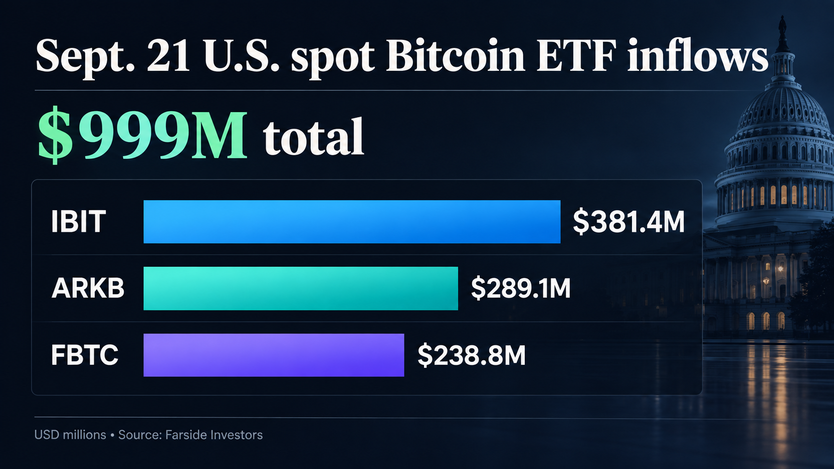 Bar chart showing $999 million of net inflows into U.S. spot Bitcoin ETFs on Sept. 21, led by IBIT ahead of ARKB and FBTC.