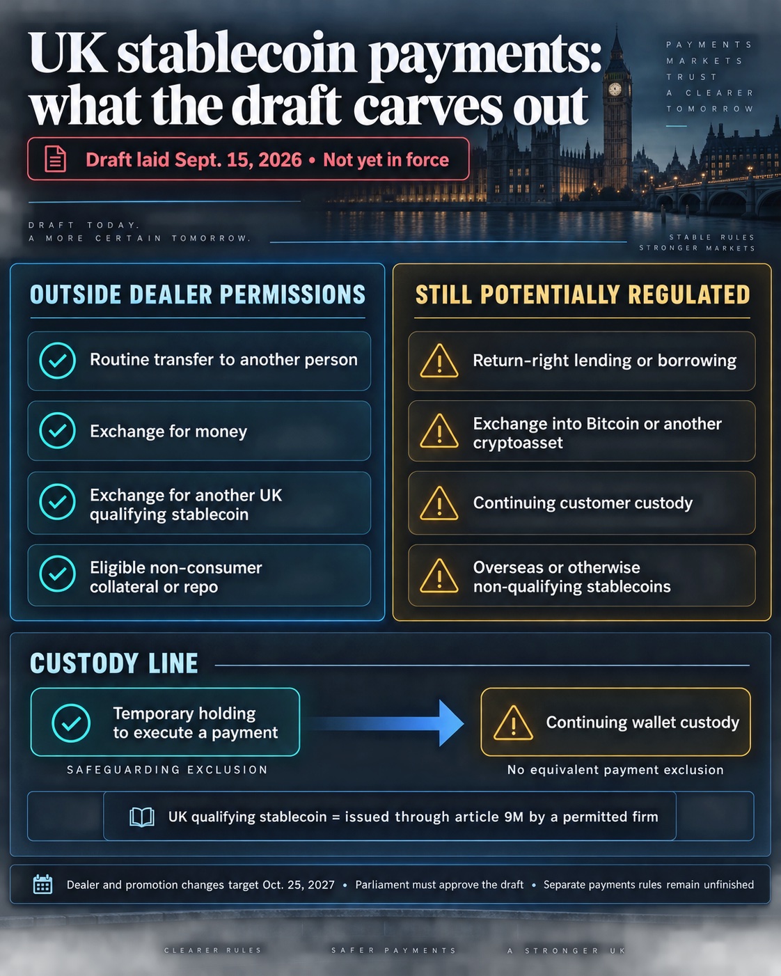 Infographic showing which UK qualifying stablecoin payment activities the September 2026 draft would exclude from dealer permissions and which activities could remain regulated.