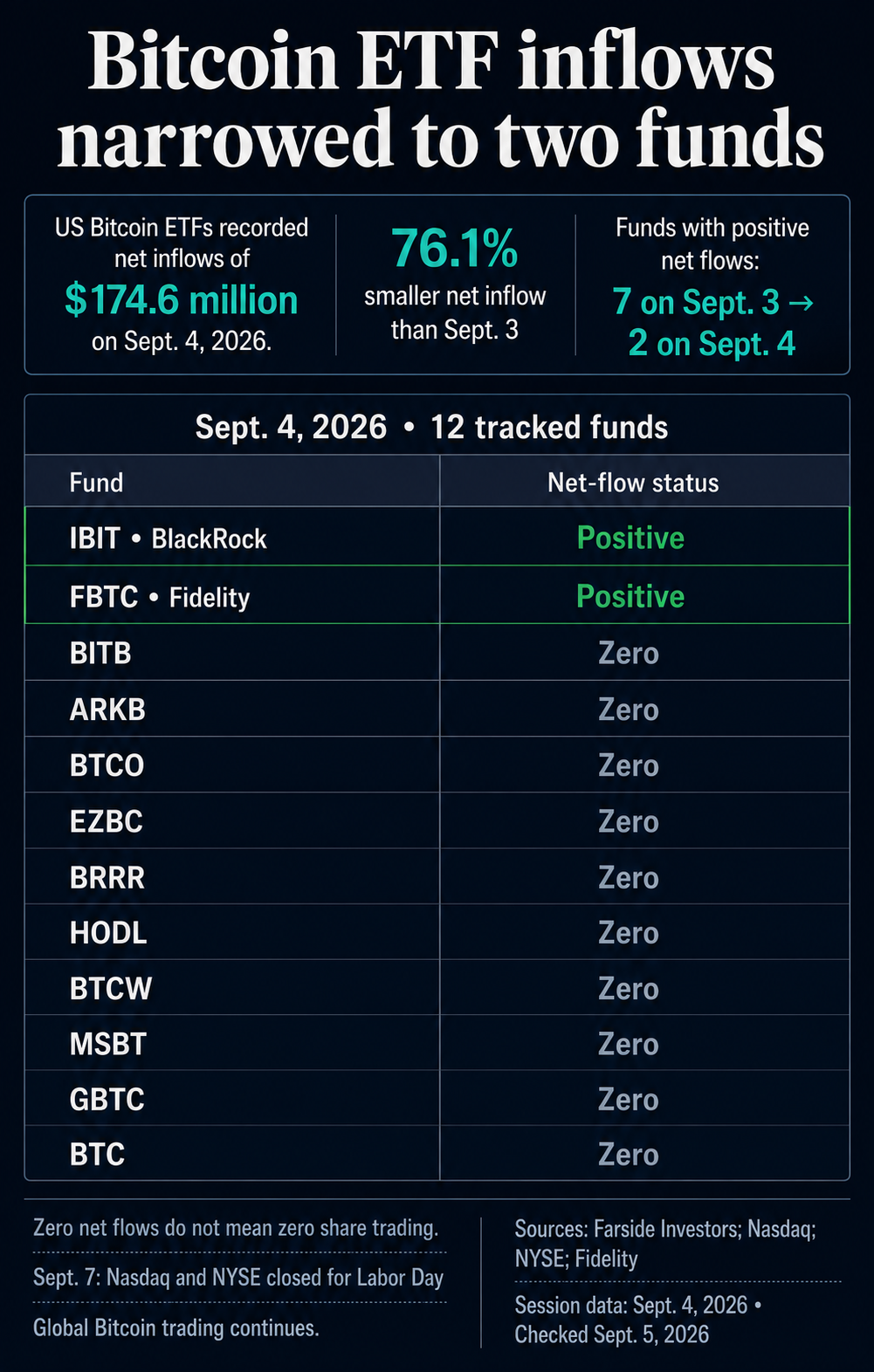 US Bitcoin ETFs recorded net inflows of $174.6 million on Sept. 4, 2026. Only IBIT and FBTC had positive flows; ten funds had zero net flows. Positive funds narrowed from seven on Sept. 3 to two on Sept. 4.