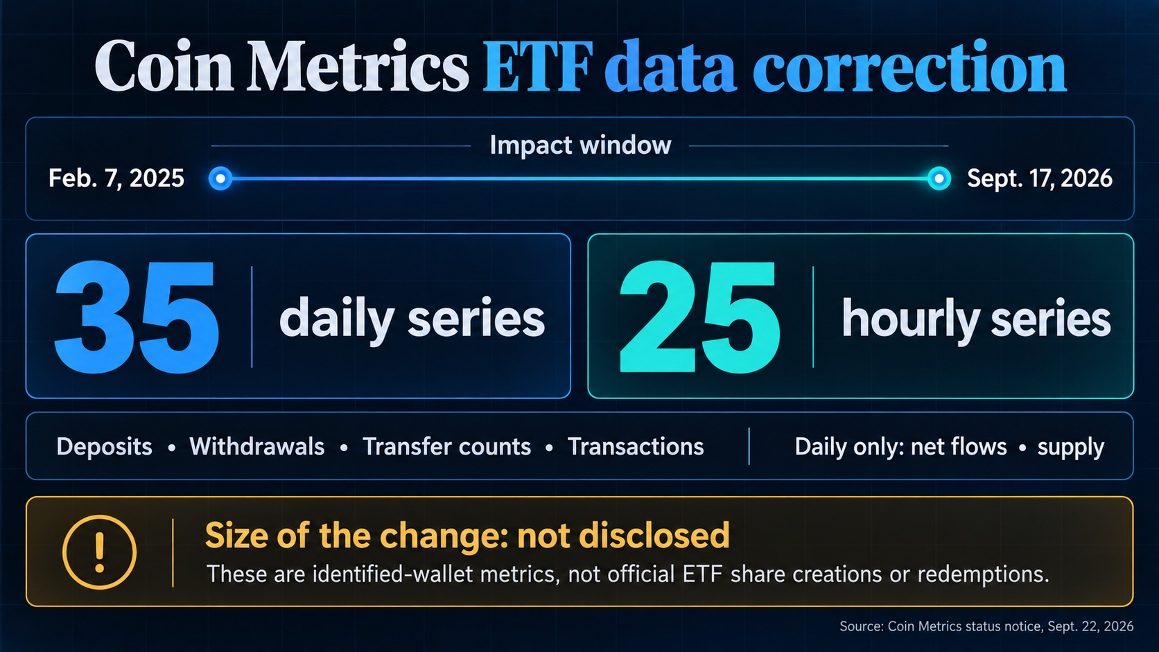 Infographic showing Coin Metrics' Bitcoin ETF data correction window from Feb. 7, 2025 to Sept. 17, 2026, covering 35 daily and 25 hourly series, with the size of the change undisclosed.