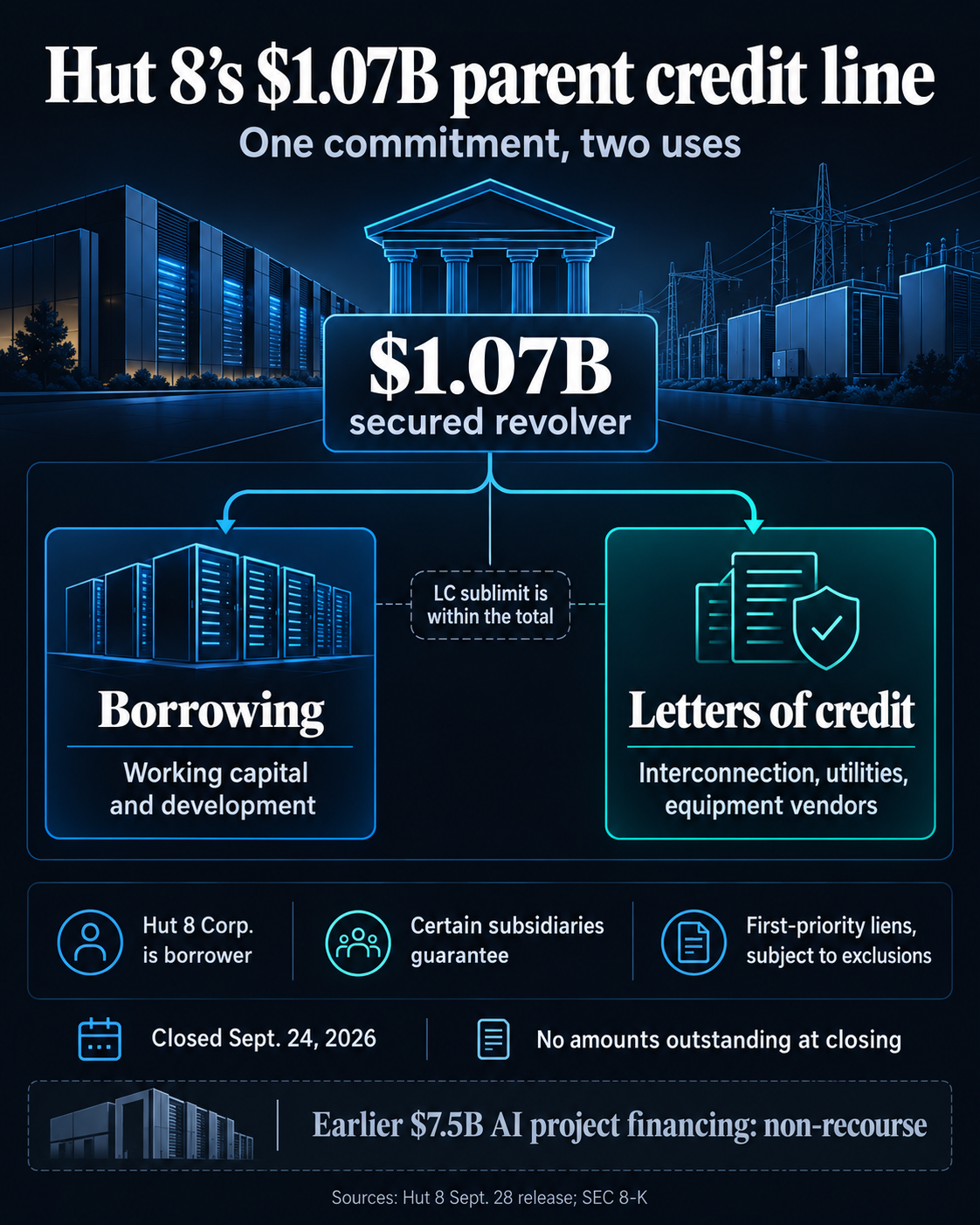 Hut 8 locks in $1B credit line, but faces 40% liquidity rules