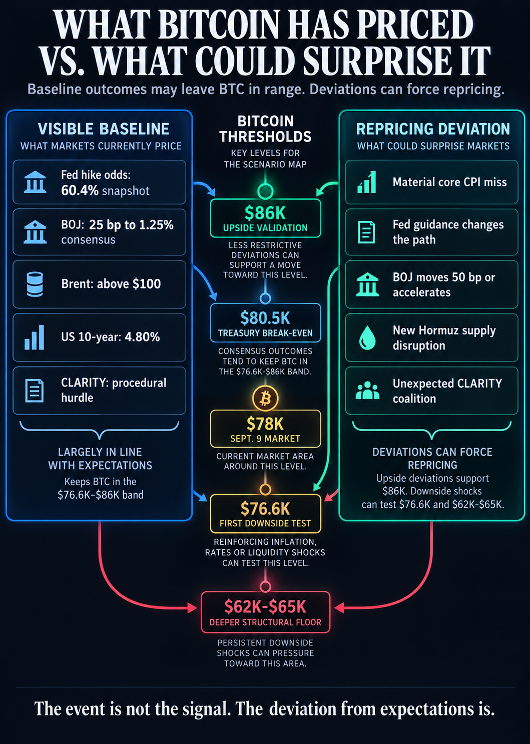 Bitcoin holds near $78K as markets confront the macro shocks they may have underpriced this week