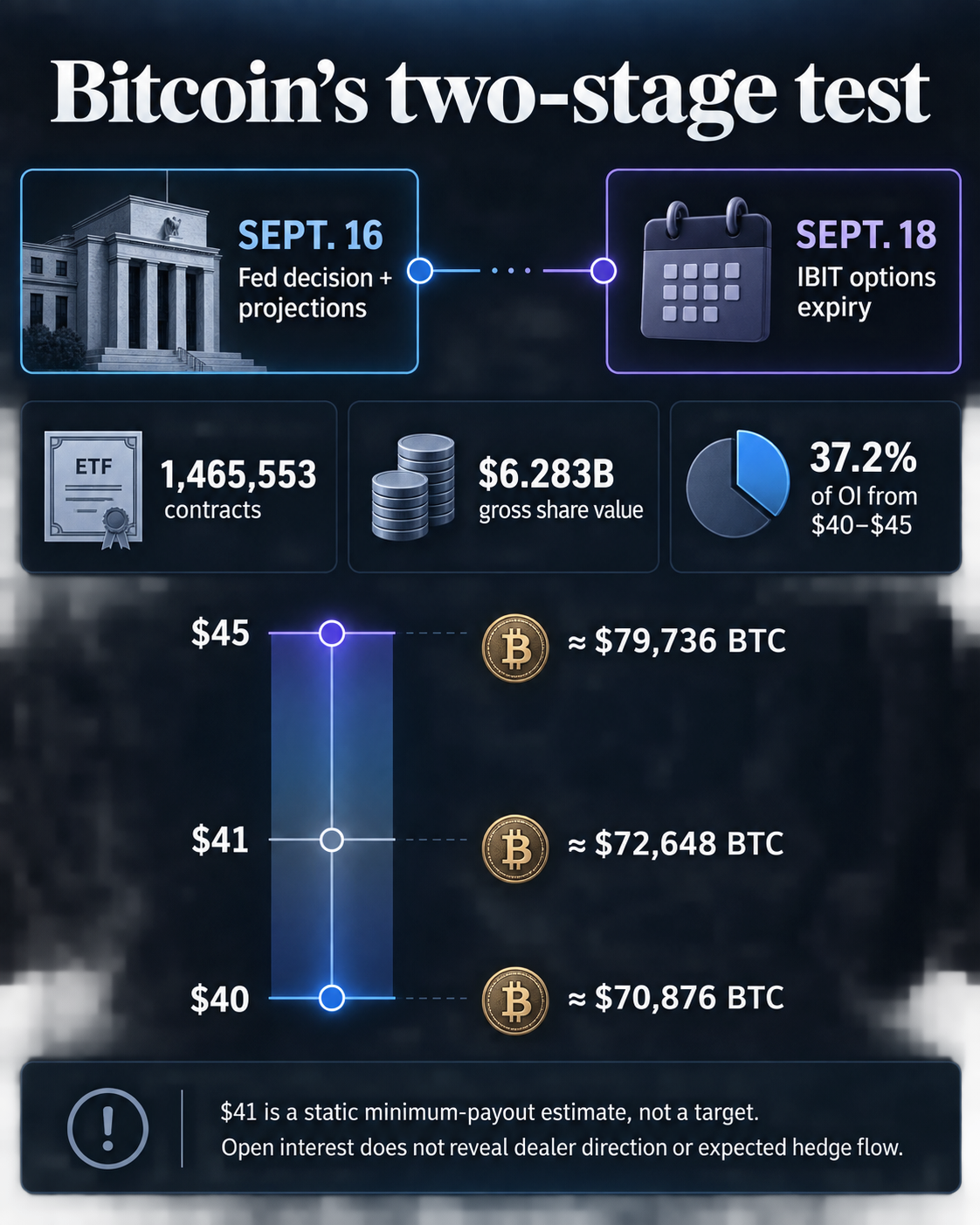 Bitcoin two-stage test timeline from the Sept. 16 Fed decision to the Sept. 18 IBIT options expiry, with the 1.47 million-contract book and illustrative $40 to $45 IBIT range.