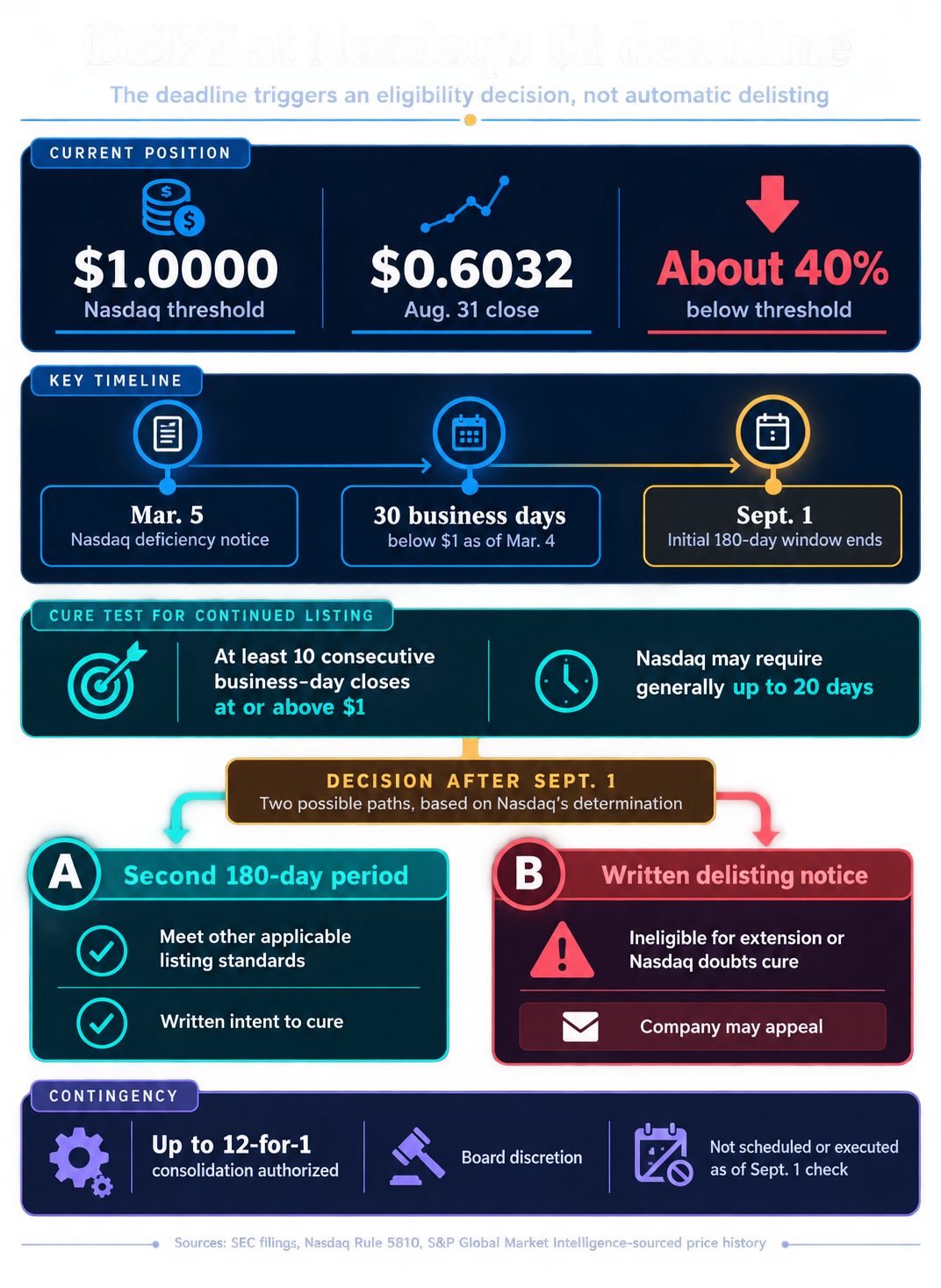 Infographic showing DEFT's $0.6032 Aug. 31 close against Nasdaq's $1 threshold and the conditional extension or delisting-notice paths after Sept. 1.