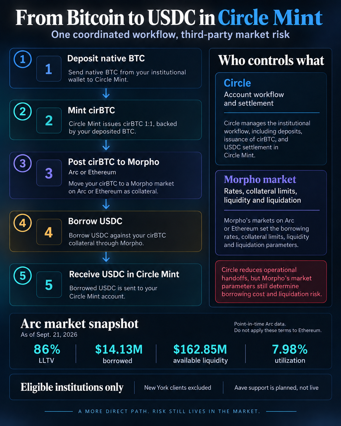 Flow diagram showing five steps from depositing Bitcoin to receiving USDC in Circle Mint, with Morpho market risks and an Arc market snapshot.