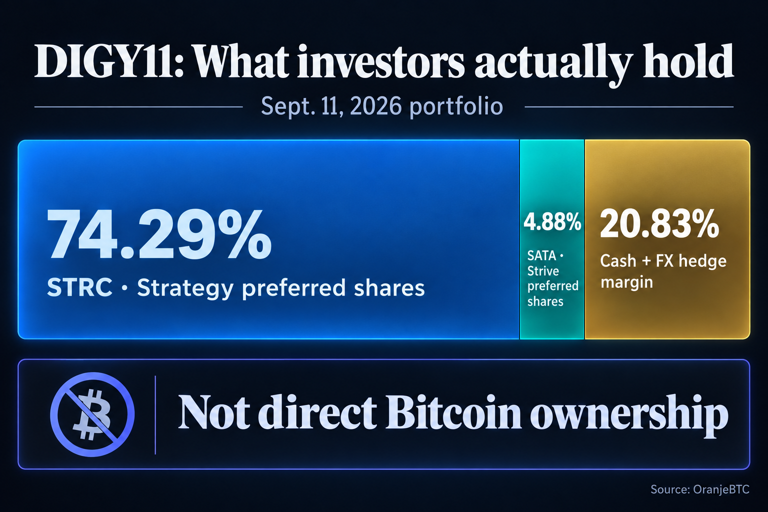 DIGY11 Sept. 11 portfolio: 74.29% Strategy STRC preferred shares, 4.88% Strive SATA preferred shares and 20.83% cash plus FX hedge margin; not direct Bitcoin ownership.