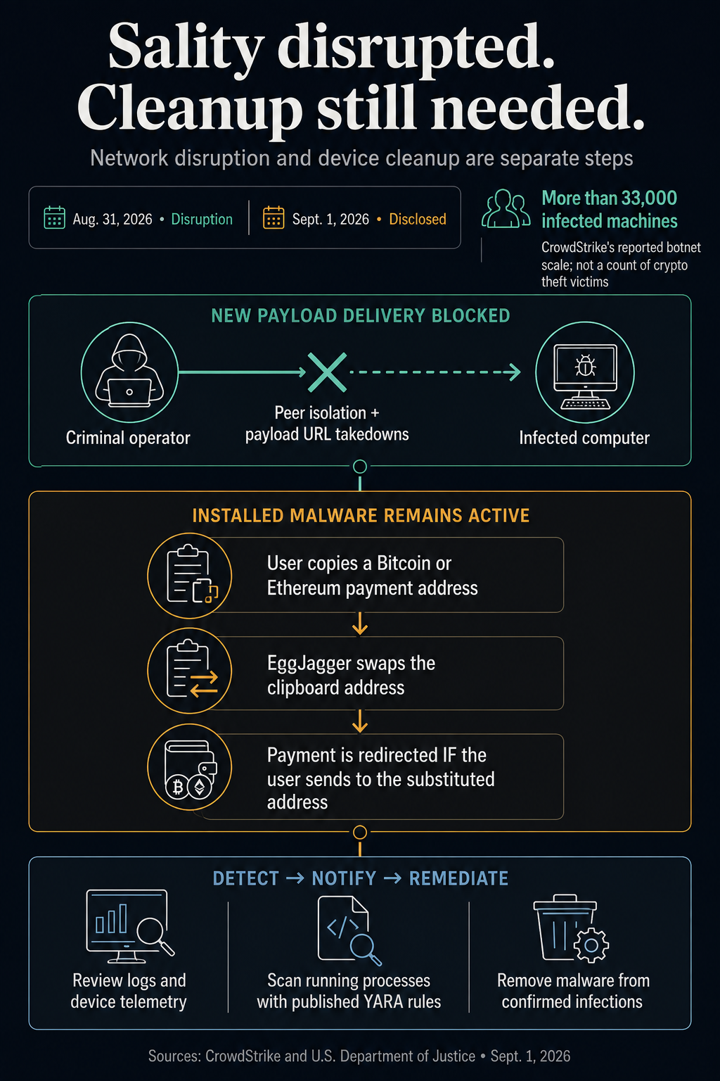 Active crypto address “copy and paste attack” threatens users even after major malware cleanup cut off hackers