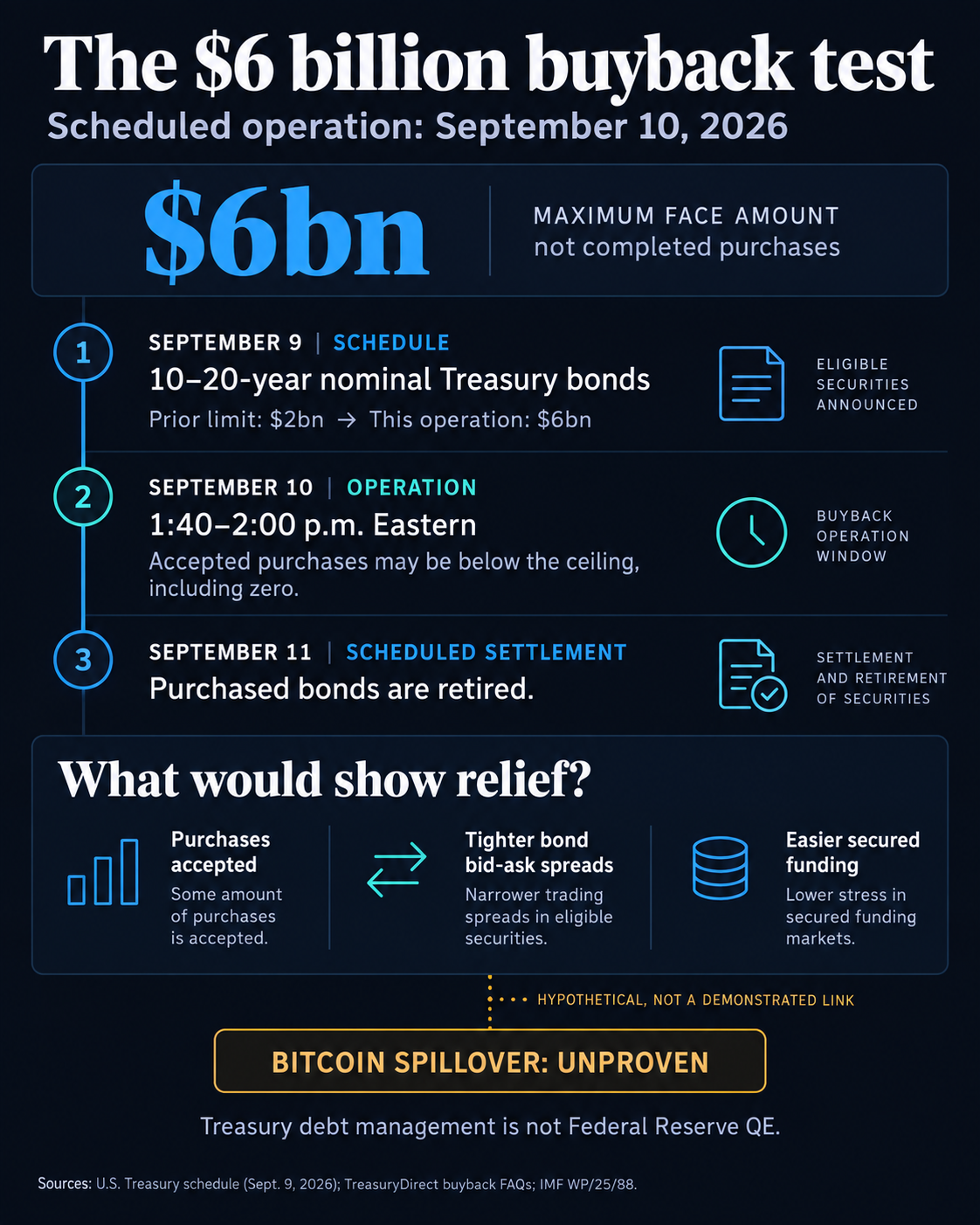 Timeline of Treasury’s $6 billion maximum September 10, 2026 buyback, September 11 scheduled settlement, and conditional bond-trading and funding tests; Bitcoin spillover remains unproven.