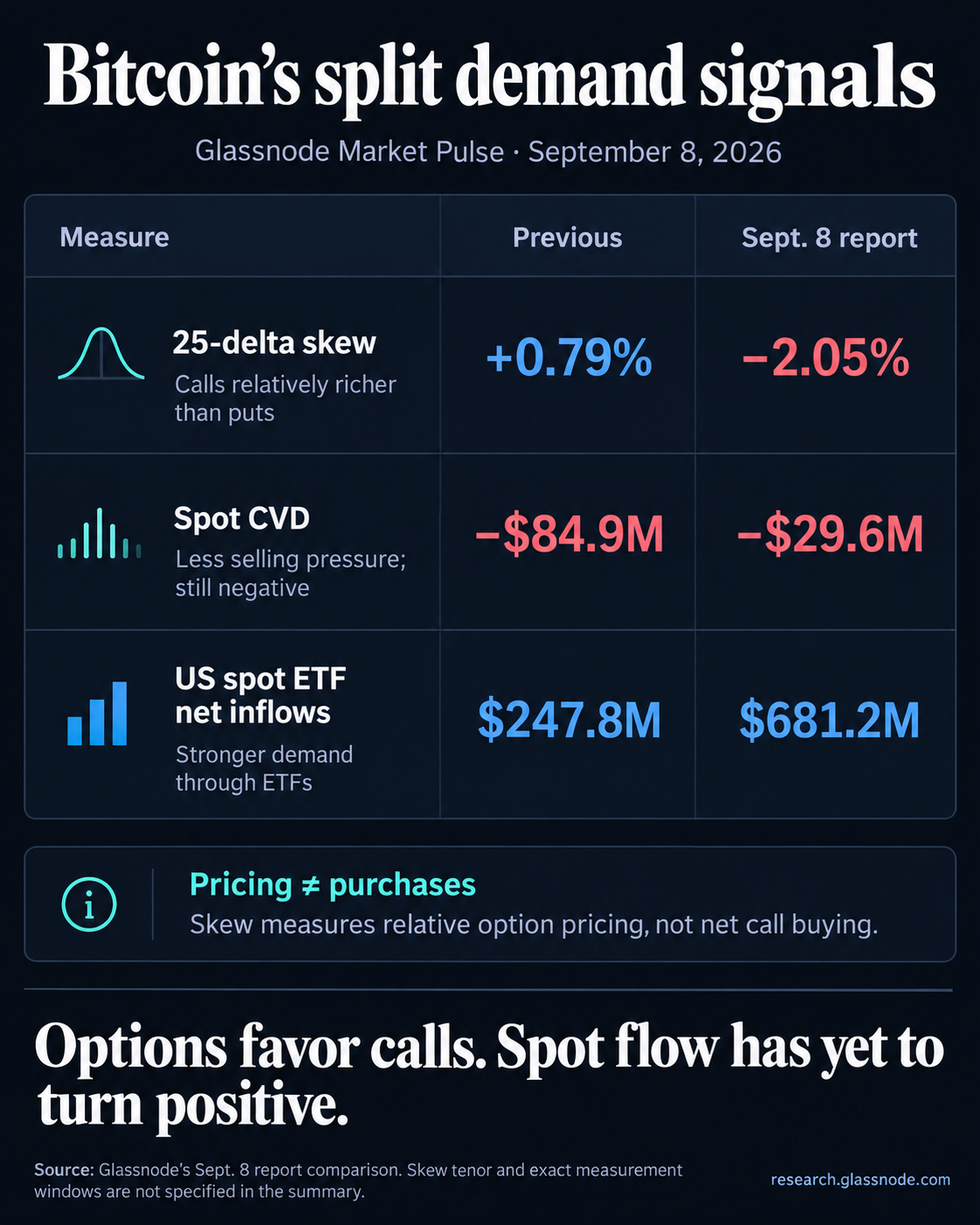 Glassnode’s September 8, 2026 comparison: 25-delta skew +0.79% to -2.05%; spot CVD negative $84.9 million to negative $29.6 million; US spot ETF inflows $247.8 million to $681.2 million. Calls are relatively richer while spot flow remains negative; exact tenor and windows are unspecified.