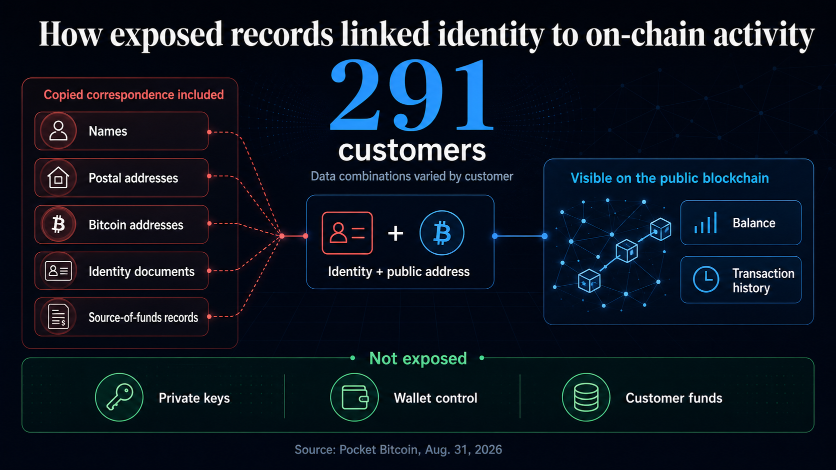 Infographic showing 291 Pocket Bitcoin customers with varying combinations of identity and address data linked to public blockchain balances and transaction history, while private keys, wallet control and customer funds were not exposed.