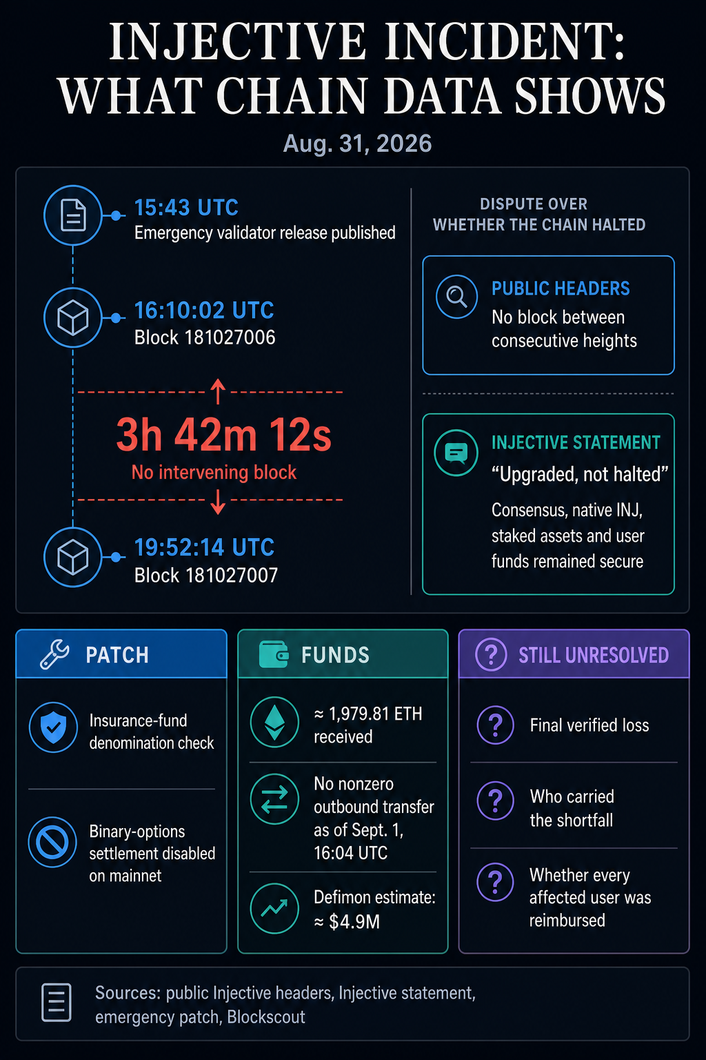 Timeline of the Injective incident showing the 3-hour-42-minute block gap, emergency patch, funds traced to Ethereum and unresolved loss questions.