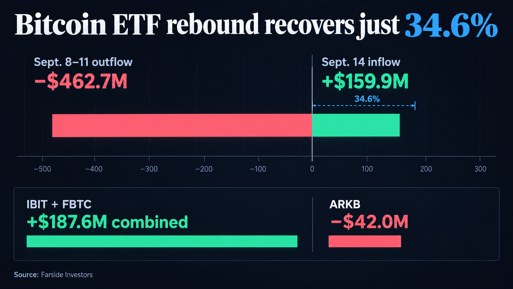 Bitcoin ETF flow chart comparing the Sept. 8–11 withdrawal with the smaller Sept. 14 rebound and highlighting the IBIT, FBTC and ARKB contributions.