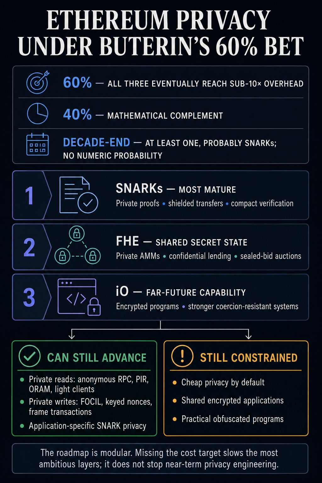 Infographic mapping Buterin’s 60% cryptography forecast to Ethereum privacy capabilities that can still advance and those constrained by high overhead