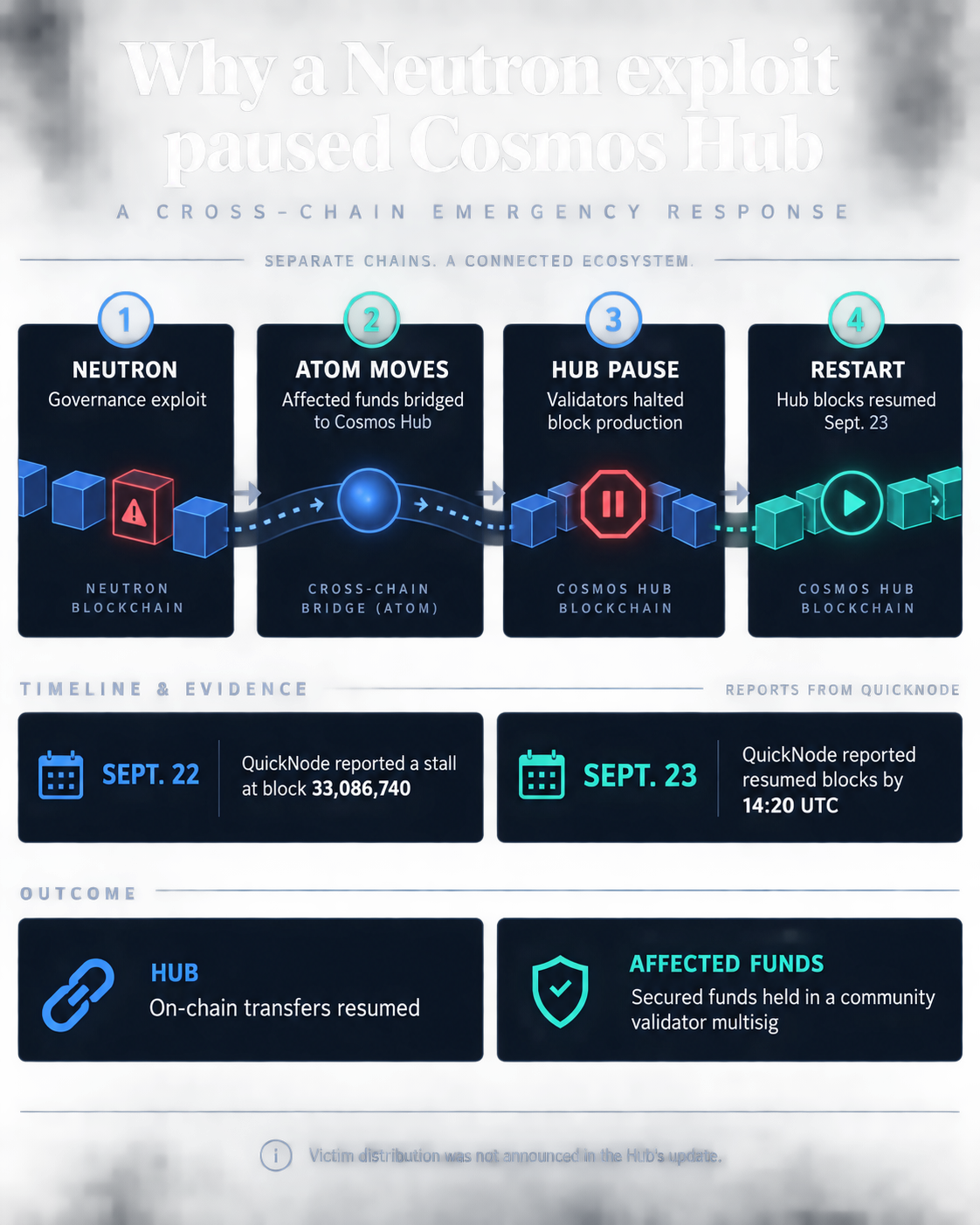 Flow diagram: Neutron governance exploit, affected ATOM bridged to Cosmos Hub, validator halt, and Sept. 23 restart; secured funds are in a community validator multisig.