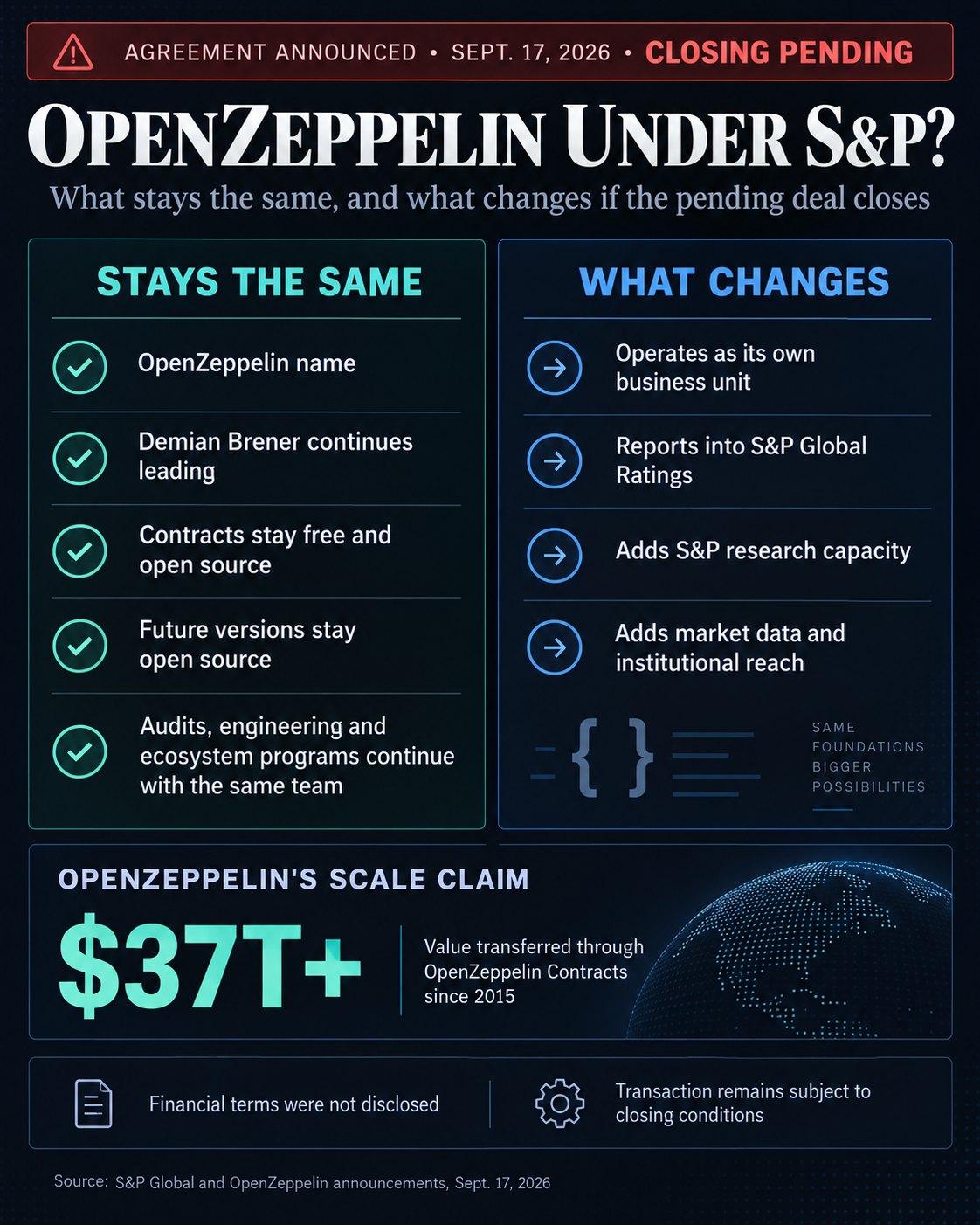 Infographic comparing what stays the same and what changes if S&P Global's pending OpenZeppelin acquisition closes