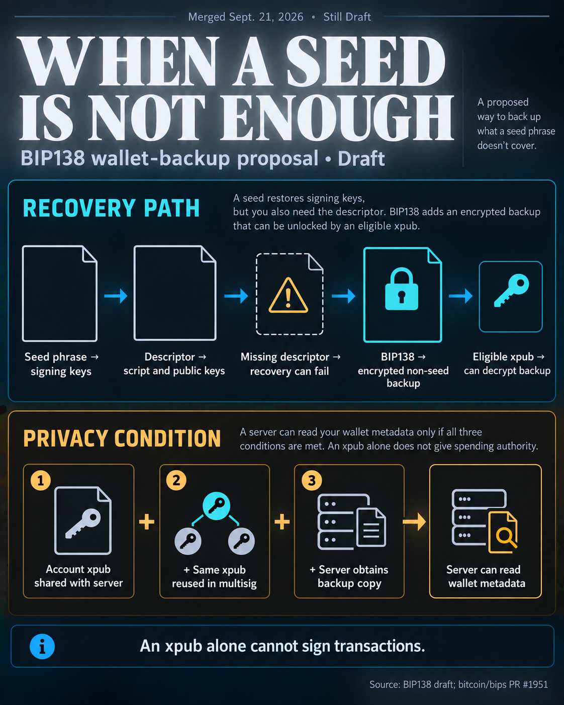BIP138 draft infographic showing why a seed may not restore a multisig wallet without its descriptor, how an eligible xpub can decrypt an encrypted metadata backup, and the three conditions for a server to read it.