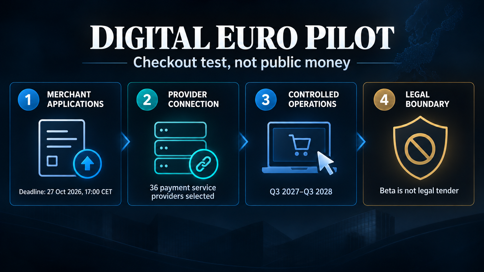 Digital euro pilot flow from merchant applications and provider connection to controlled operations and a non-legal-tender beta