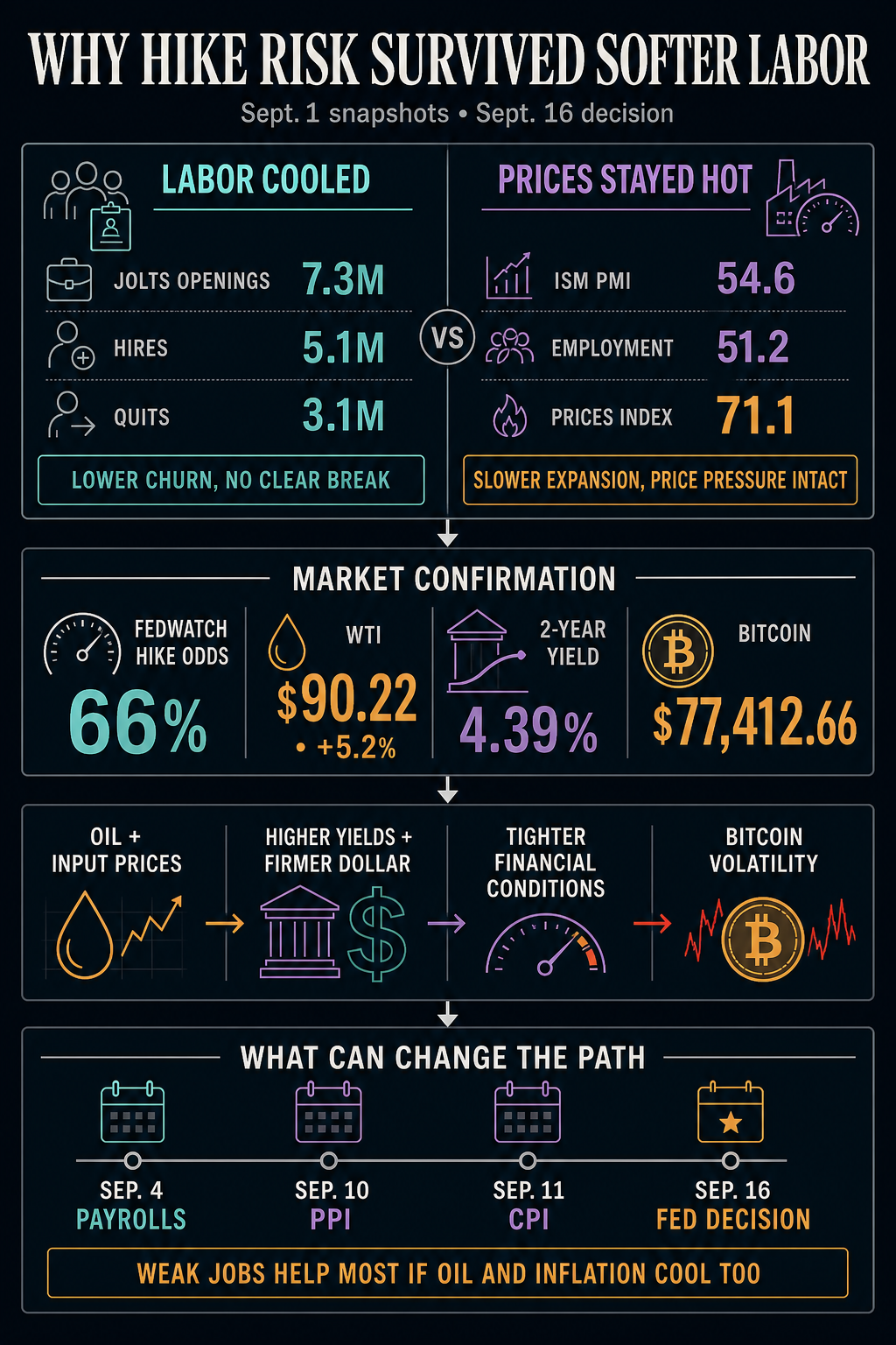 Infographic comparing softer July labor turnover with persistent prices, oil, yields and Bitcoin risk before the Sept. 16 Fed decision.