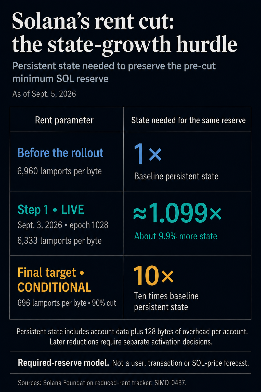 Solana rent-reserve comparison as of Sept. 5, 2026: the original 6,960 lamports per byte requires baseline state; the live 6,333 rate requires about 1.099 times that state, and the conditional 696 target requires ten times that state to preserve the pre-cut minimum SOL reserve.