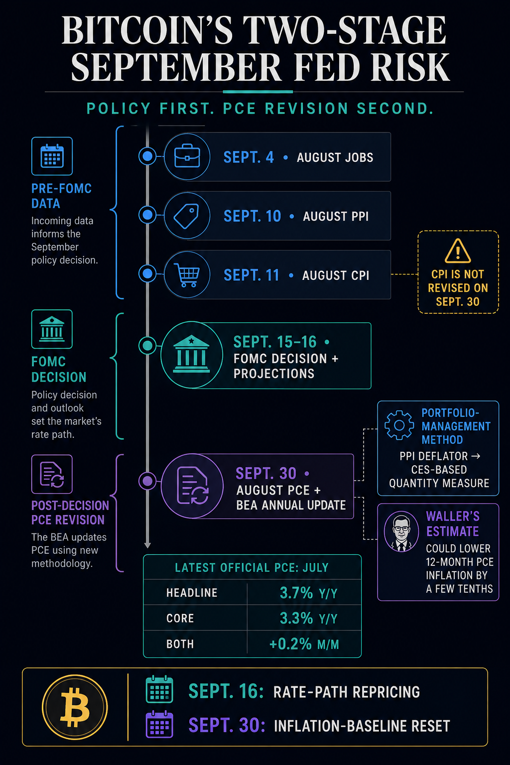 Bitcoin timeline showing August jobs, PPI and CPI before the Sept. 16 Fed decision, followed by the Sept. 30 PCE release and annual update.