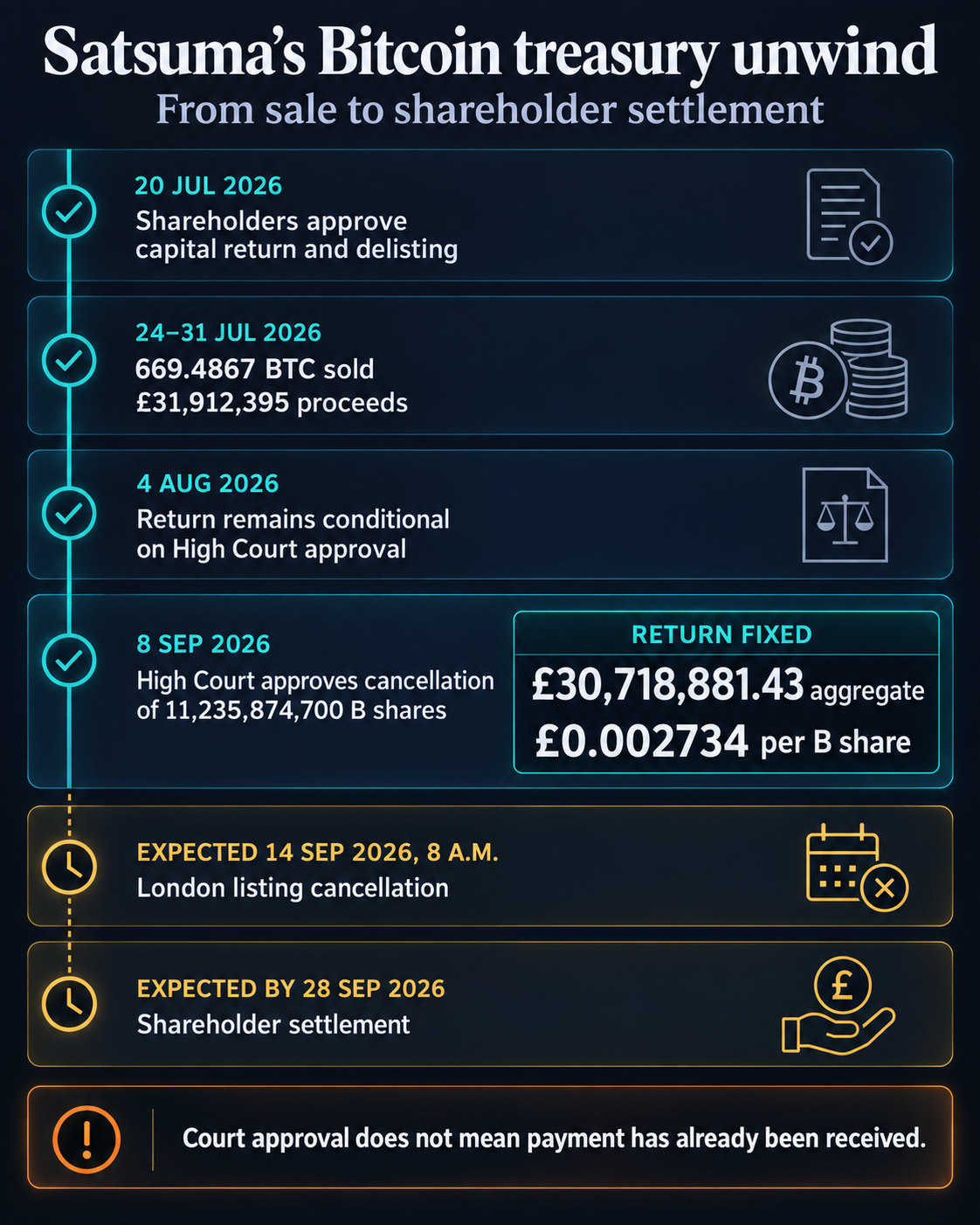 Timeline of Satsuma’s Bitcoin treasury unwind, showing the July shareholder approval and Bitcoin sale, the Sept. 8 court approval fixing a £30,718,881.43 return at £0.002734 per B share, and expected delisting and settlement dates.