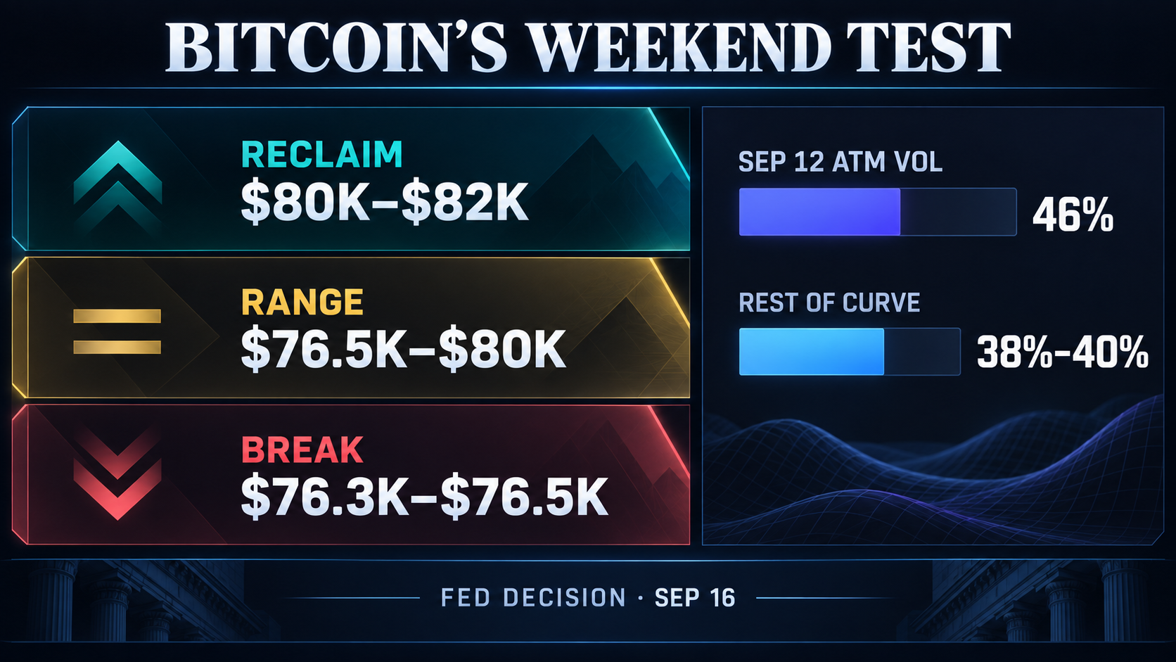 Bitcoin weekend decision map showing $80K–$82K resistance, $76.3K–$76.5K support, and elevated Sept. 12 options volatility.