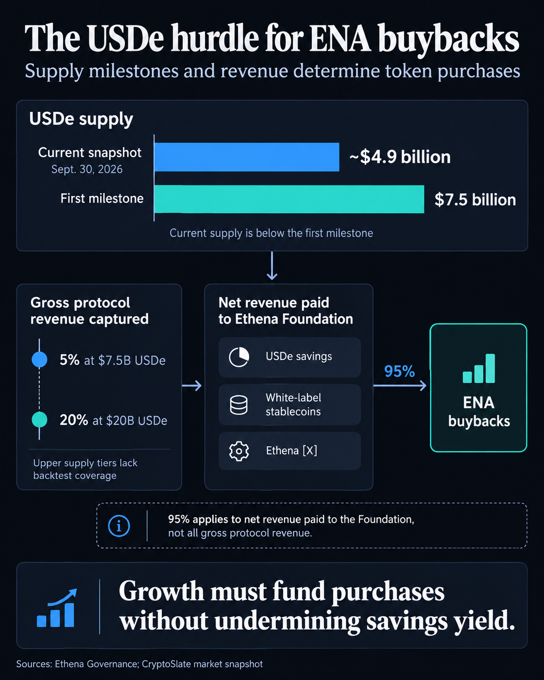 USDe supply was about $4.9 billion on Sept. 30, 2026, below the $7.5 billion first buyback milestone. The graphic distinguishes gross protocol revenue take rates from the 95% of net revenue paid to the Ethena Foundation allocated to ENA buybacks.