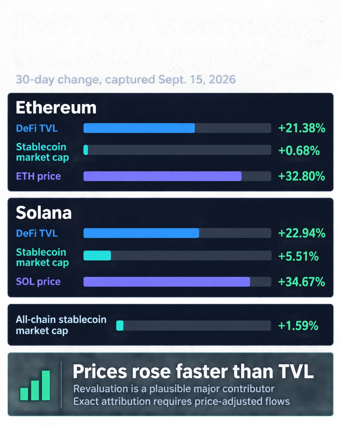 Thirty-day comparison showing Ethereum and Solana TVL gains above stablecoin growth while ETH and SOL prices rose faster than TVL.