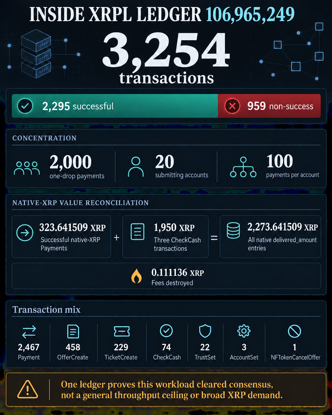 Infographic summarizing transaction outcomes, submitting-account concentration, native XRP deliveries, fees and transaction mix for XRPL ledger 106,965,249.