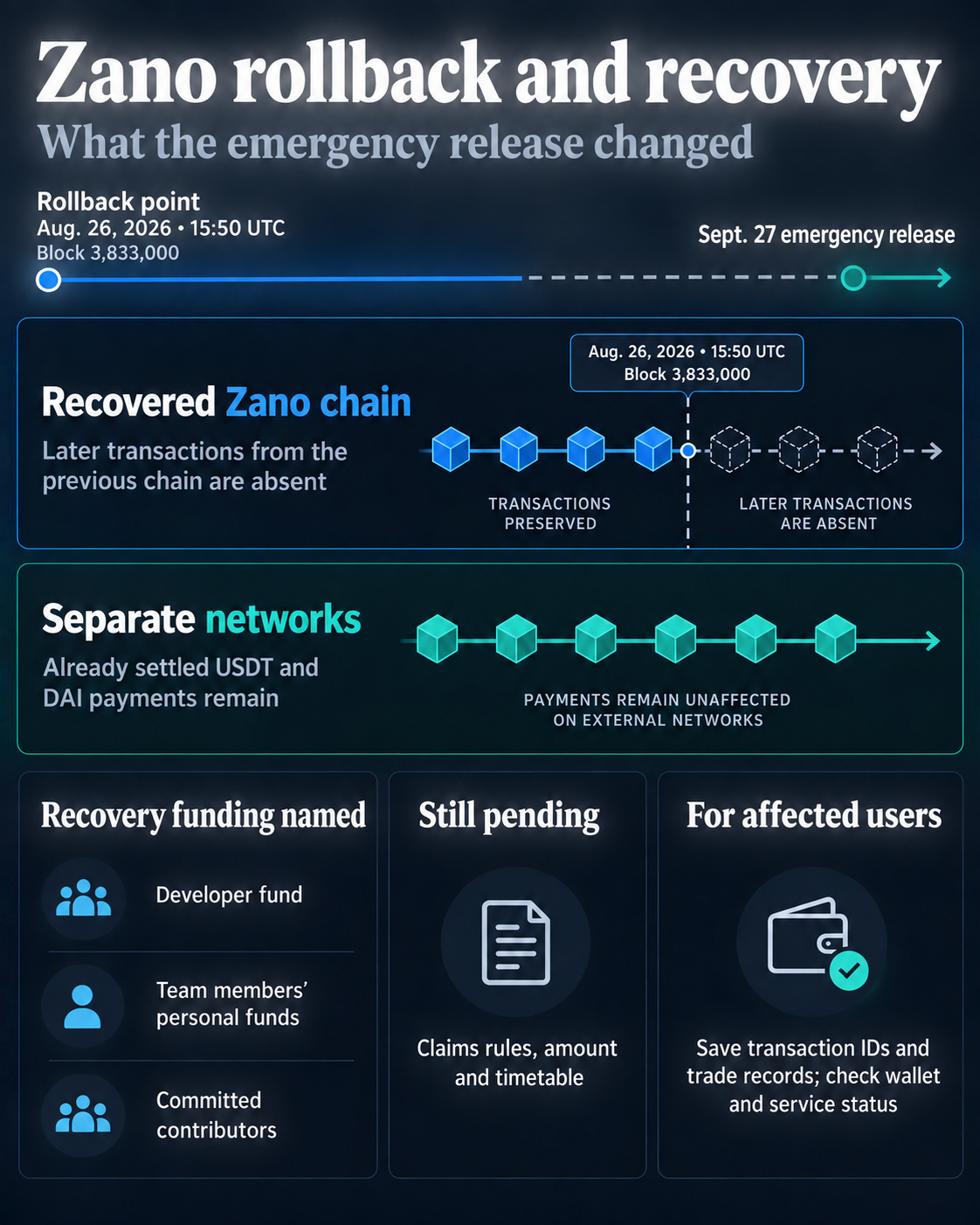 Zano rollback infographic: Aug. 26 rollback point at block 3,833,000, Sept. 27 emergency release, later previous-chain transactions absent, external settlements unaffected, funding sources named and claims terms pending