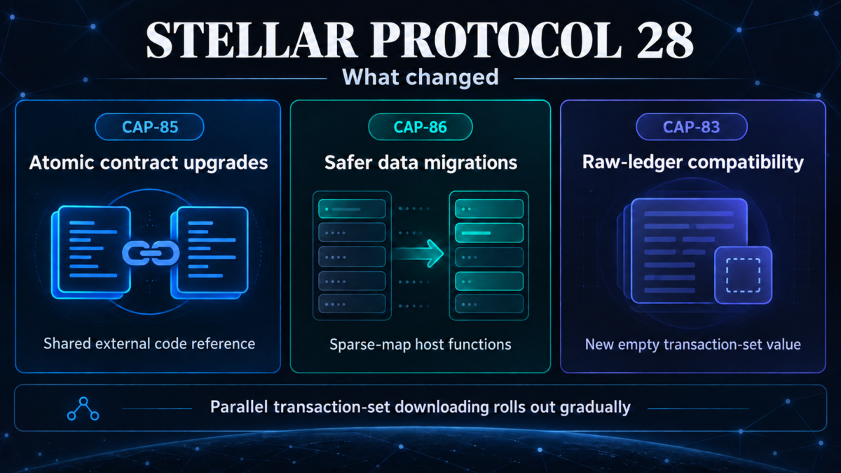 Stellar activates Protocol 28 as network hits record throughput and RWA ...