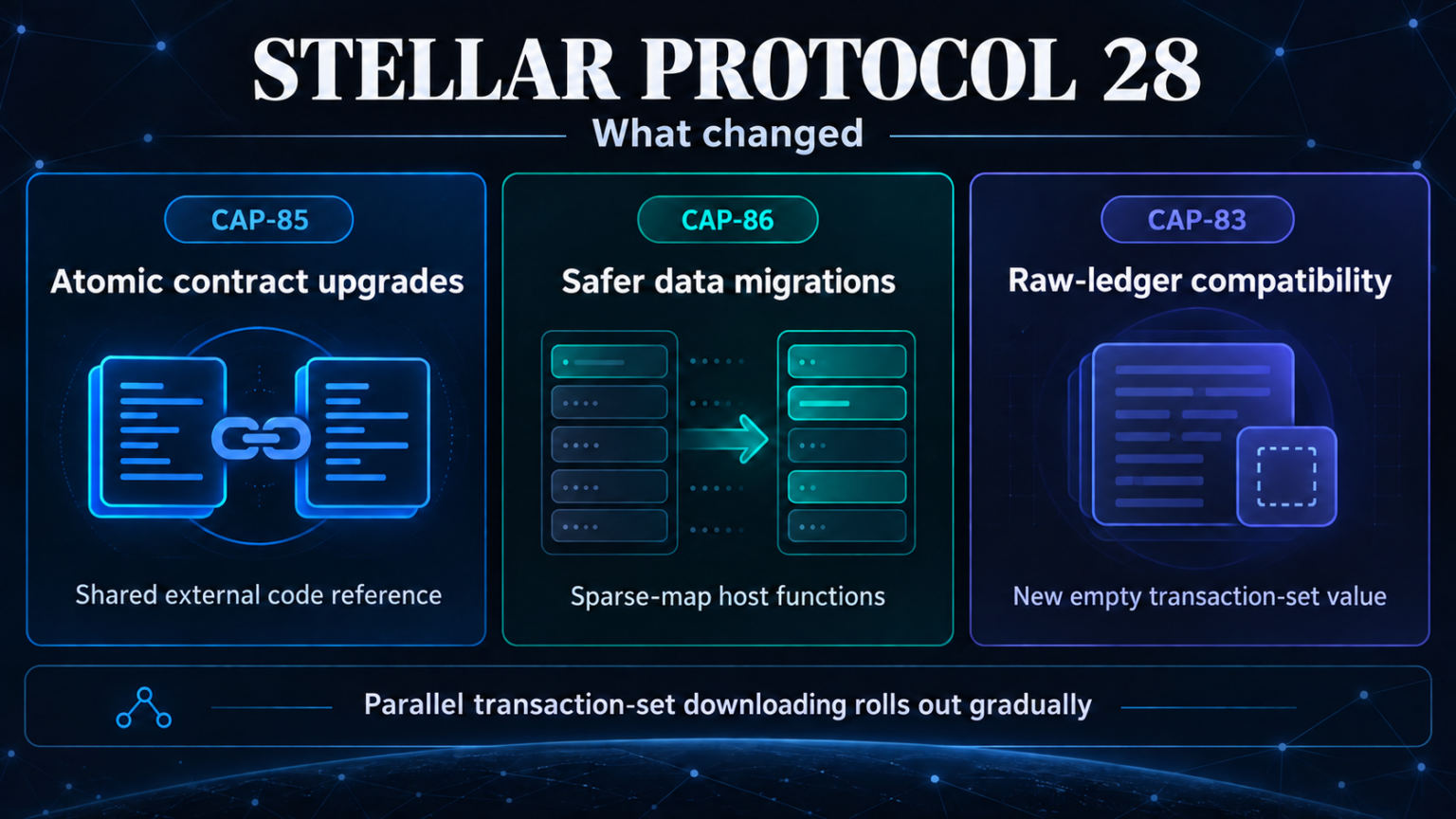 Stellar activates Protocol 28 as network hits record throughput and RWA ...