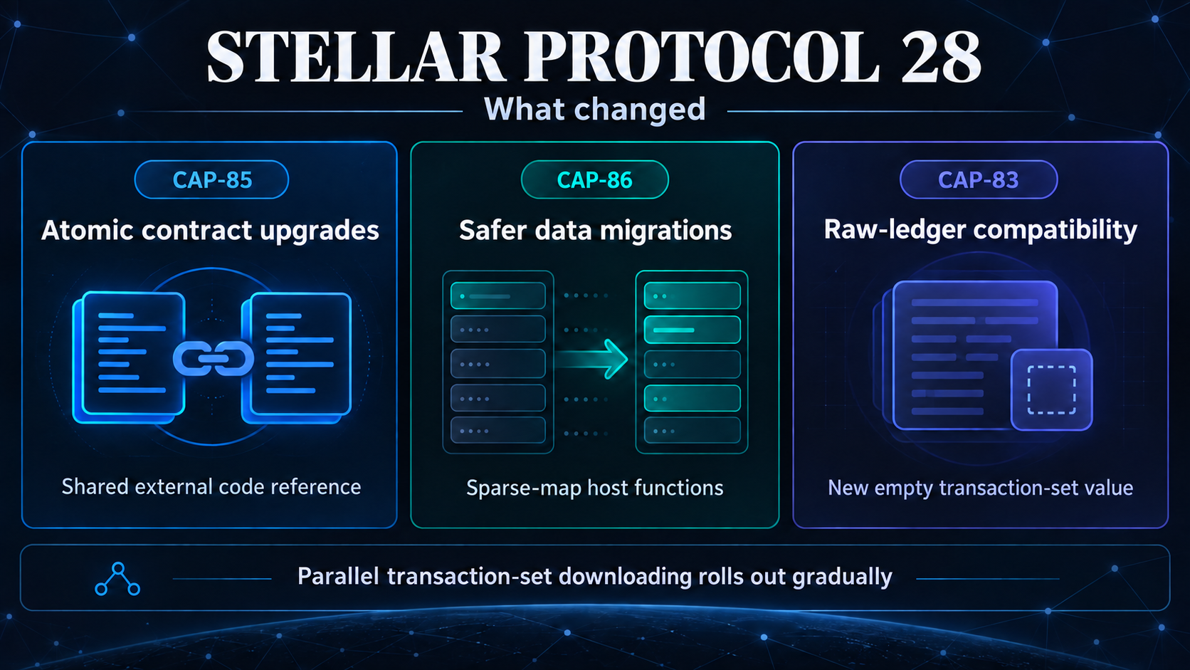 Stellar Protocol 28 infographic showing CAP-85 atomic contract upgrades, CAP-86 safer data migrations, CAP-83 raw-ledger compatibility, and the gradual rollout of parallel transaction-set downloading.