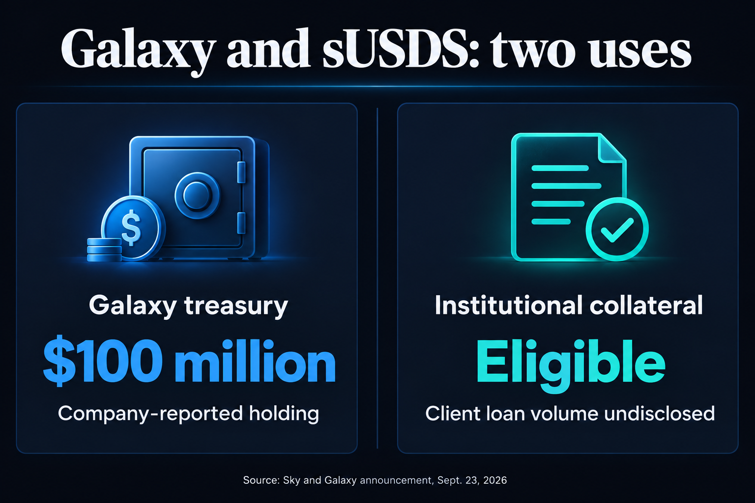 Infographic comparing Galaxy's company-reported $100 million sUSDS treasury holding with its separate decision to make sUSDS eligible institutional collateral; client loan volume is undisclosed.