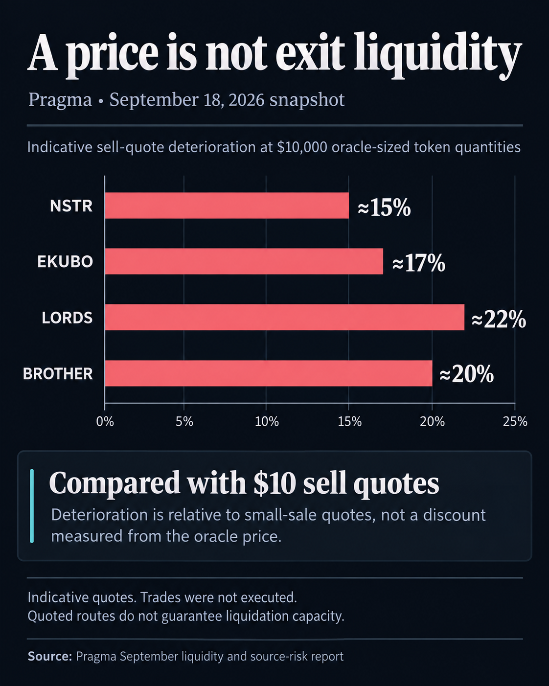 Pragma September 18 snapshot: indicative sell-quote deterioration for $10,000 oracle-sized token quantities versus $10 sales, approximately NSTR 15%, EKUBO 17%, LORDS 22% and BROTHER 20%. Quotes were not executed.