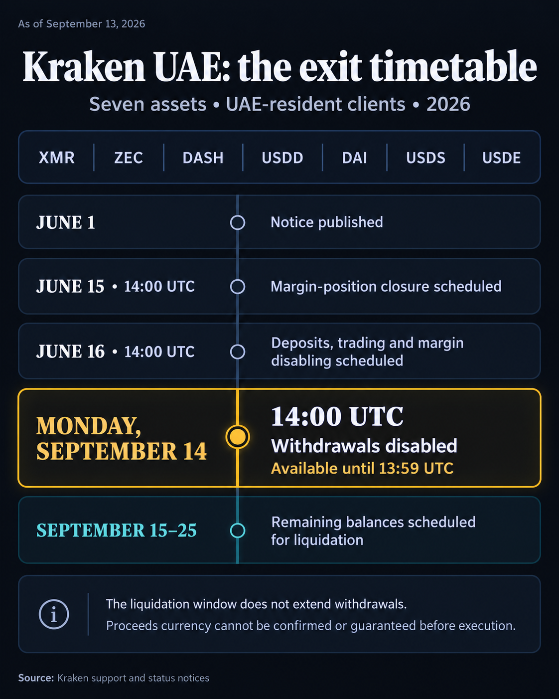 Kraken UAE 2026 timetable for XMR, ZEC, DASH, USDD, DAI, USDS and USDE: notice June 1; scheduled margin closure June 15 and deposits, trading and margin disabling June 16; withdrawals disabled Sept. 14 at 14:00 UTC after availability through 13:59; remaining balances scheduled for liquidation Sept. 15–25. Proceeds currency cannot be confirmed or guaranteed before execution.