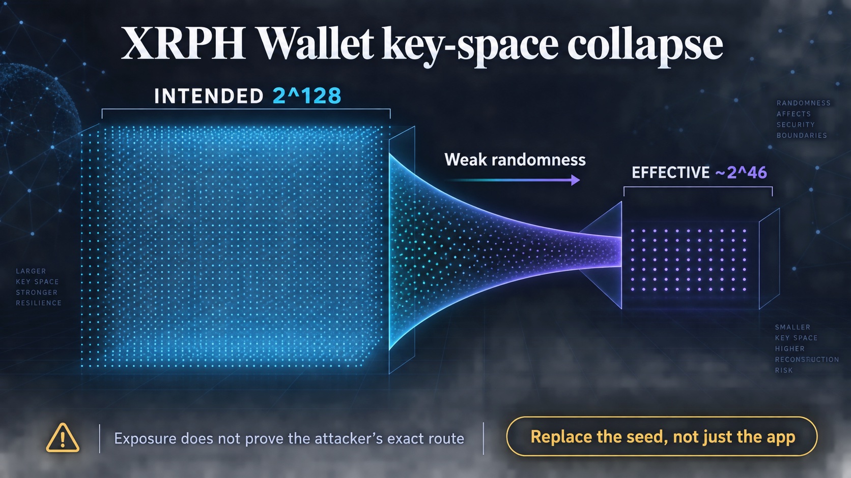 Infographic comparing XRPH Wallet's intended 2^128 key space with an effective key space of about 2^46, while noting that the exposure does not prove the attacker's exact route.