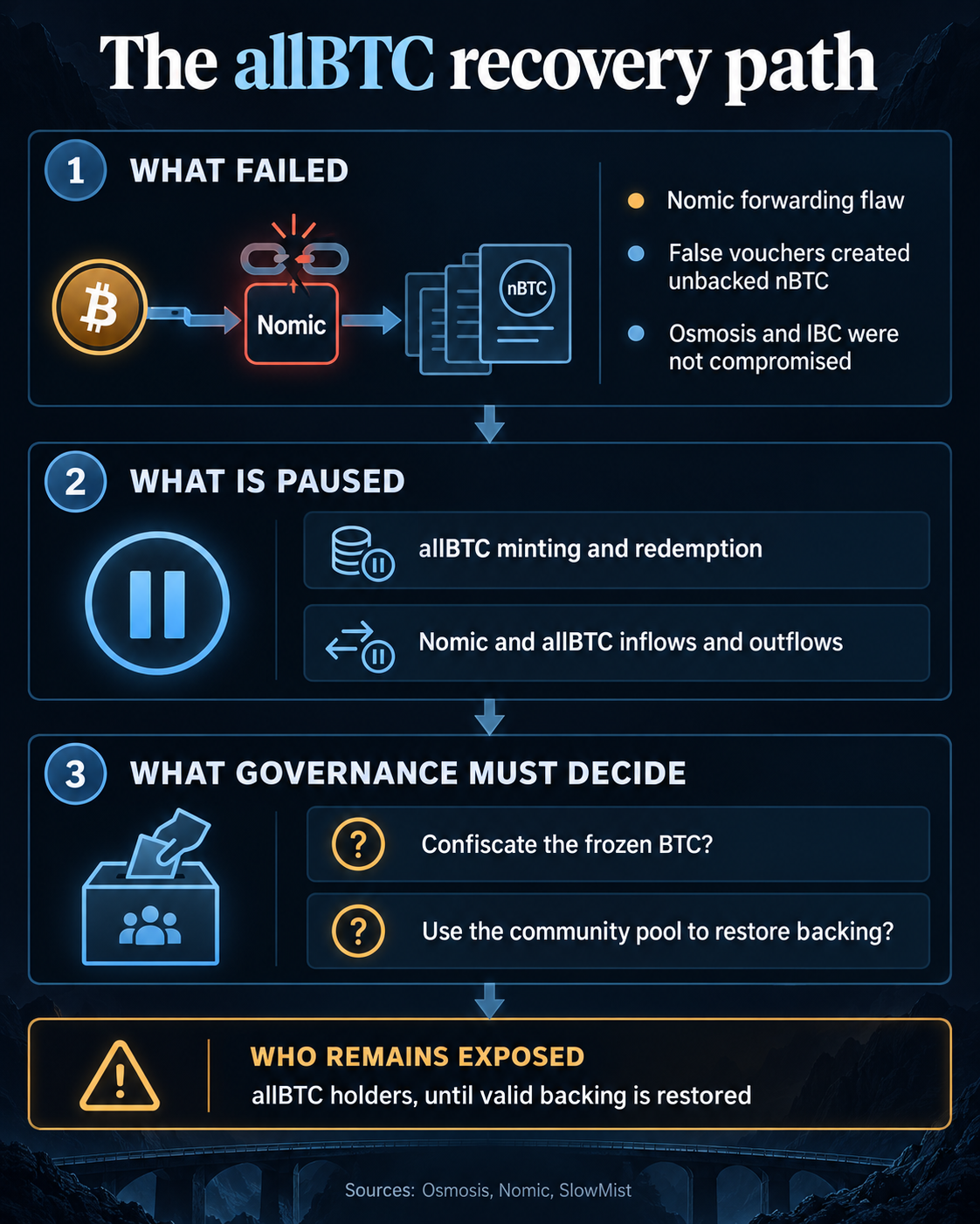 Decision flow showing the Nomic forwarding flaw, paused allBTC functions, governance choices and holder exposure