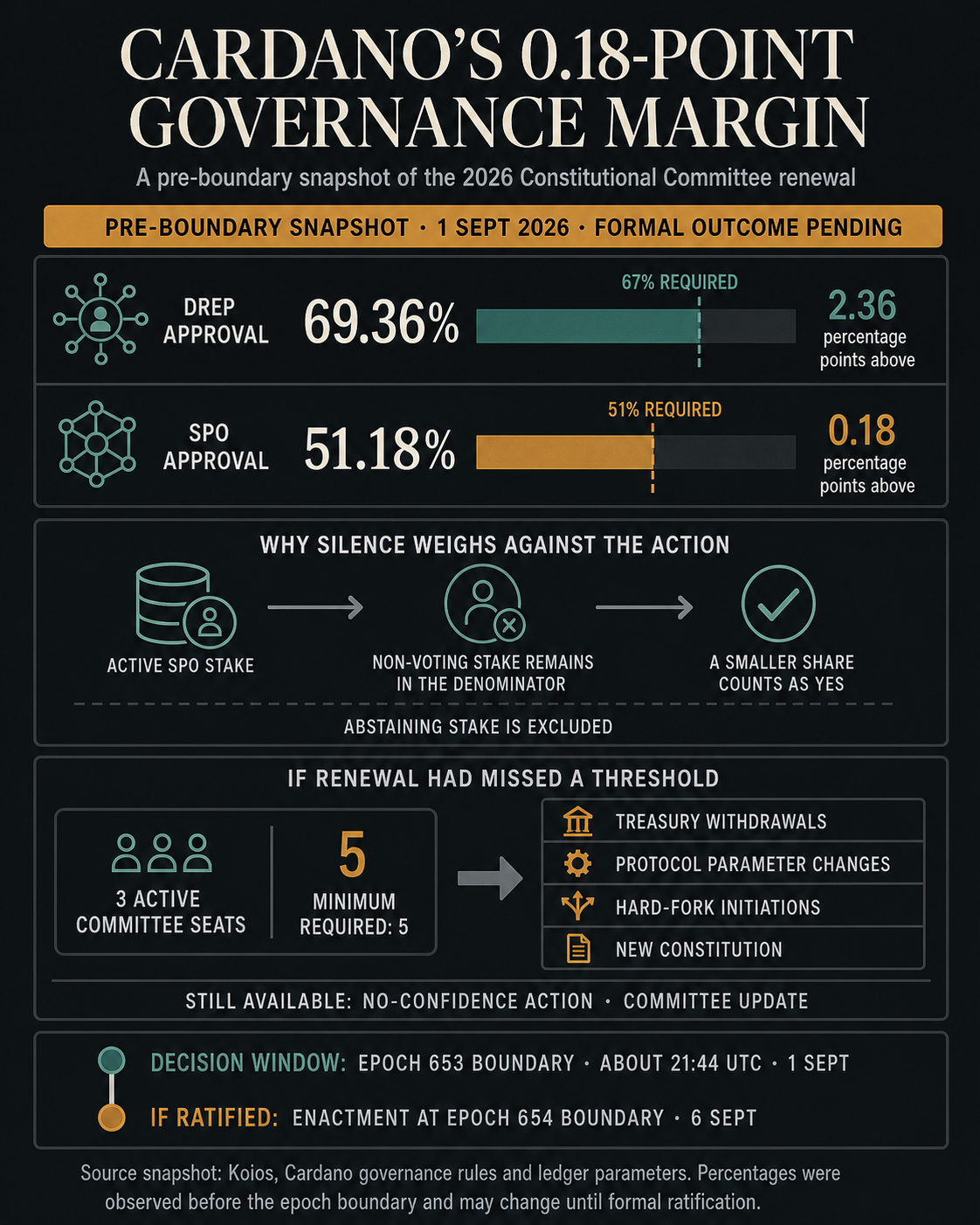 Cardano committee renewal infographic showing DRep approval at 69.36% versus a 67% threshold and SPO approval at 51.18% versus a 51% threshold, with the effect of non-voting stake and the conditional consequences of a three-seat committee.