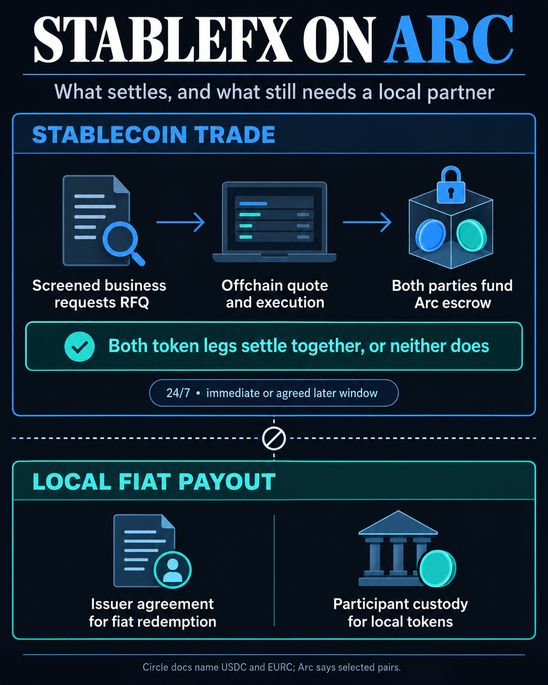 Diagram of StableFX: screened businesses request quotes, counterparties fund Arc escrow, and both stablecoin legs settle together; local fiat redemption and custody require separate arrangements.
