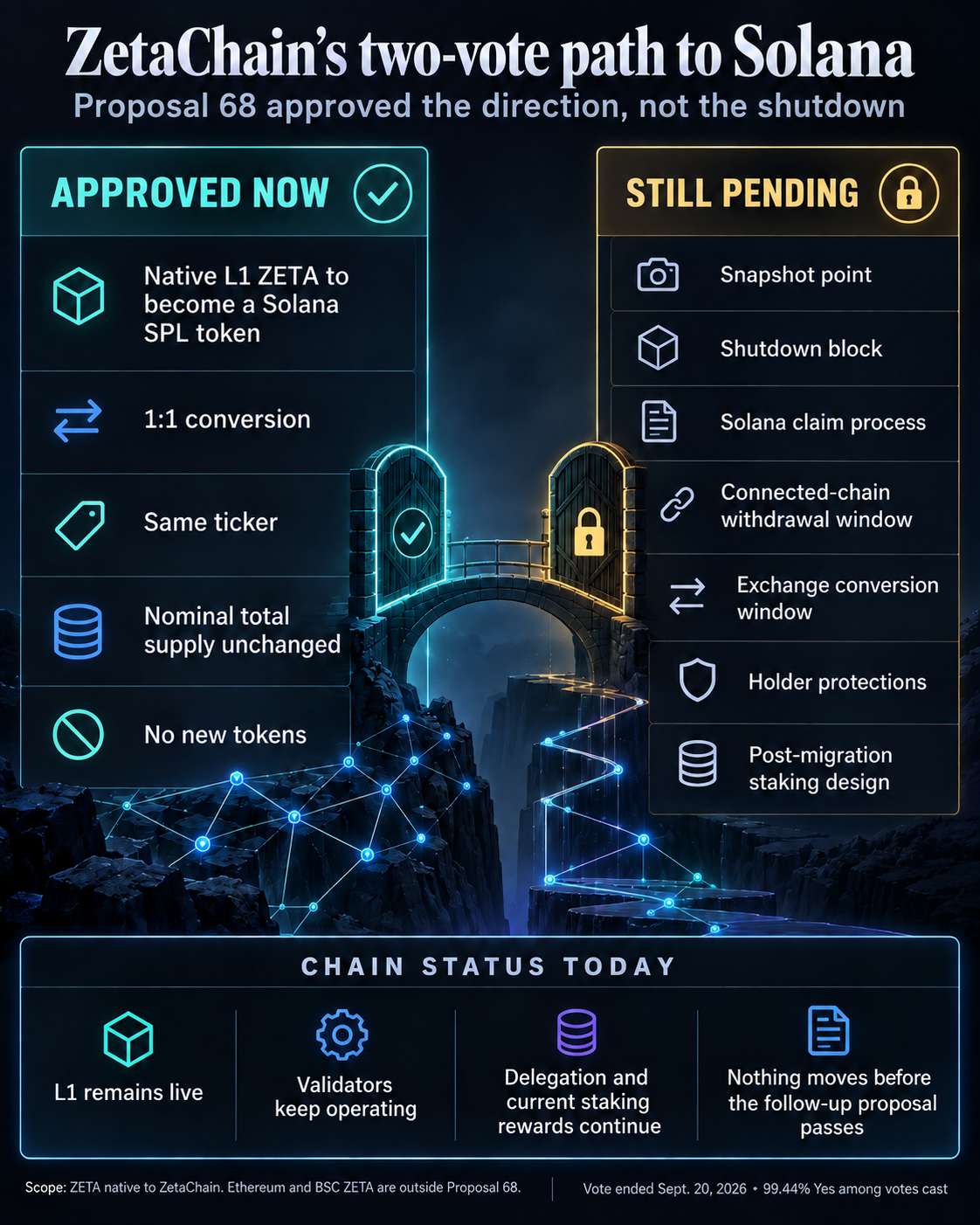 Infographic comparing what ZetaChain Proposal 68 approved with the snapshot, shutdown, claims, exchange and staking details still pending.