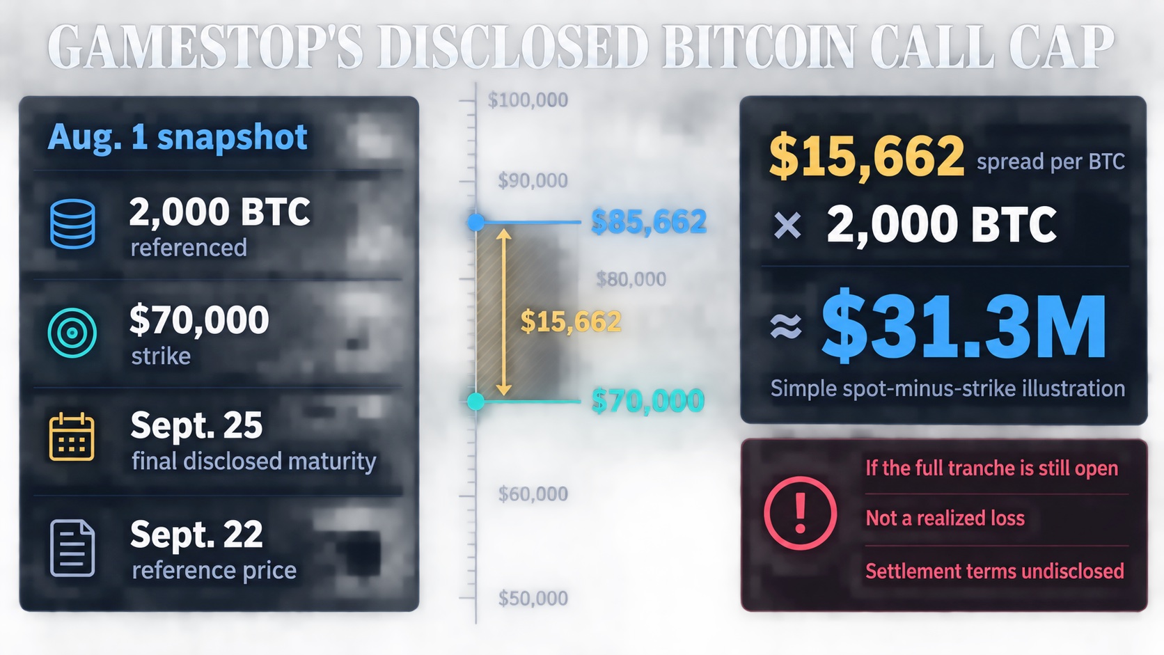 Infographic showing GameStop's Aug. 1 covered-call snapshot: 2,000 BTC at a $70,000 strike, Bitcoin at $85,662 on Sept. 22, and a conditional $31.3 million spot-minus-strike spread.