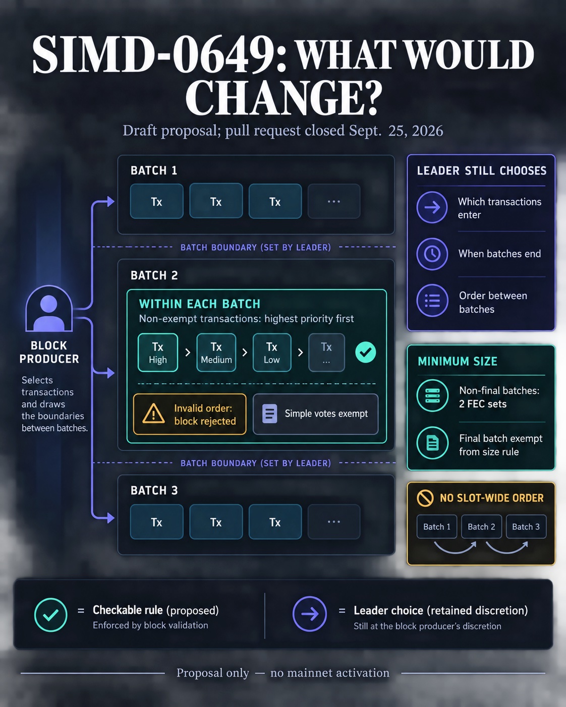 Infographic showing SIMD-0649's proposed within-batch priority check alongside leaders' continuing control over transaction inclusion and batch boundaries.
