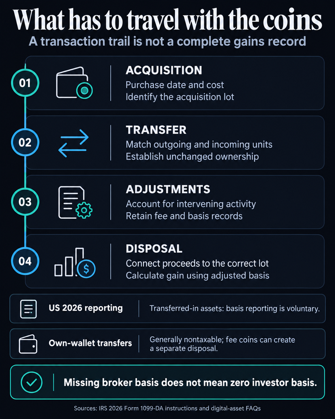 Four stages connect a Bitcoin acquisition to disposal: preserve purchase cost and lot, match transfers and ownership, retain adjustment records, and connect proceeds to adjusted basis. US 2026 transferred-in basis reporting is voluntary; own-wallet fee coins may create a disposal.