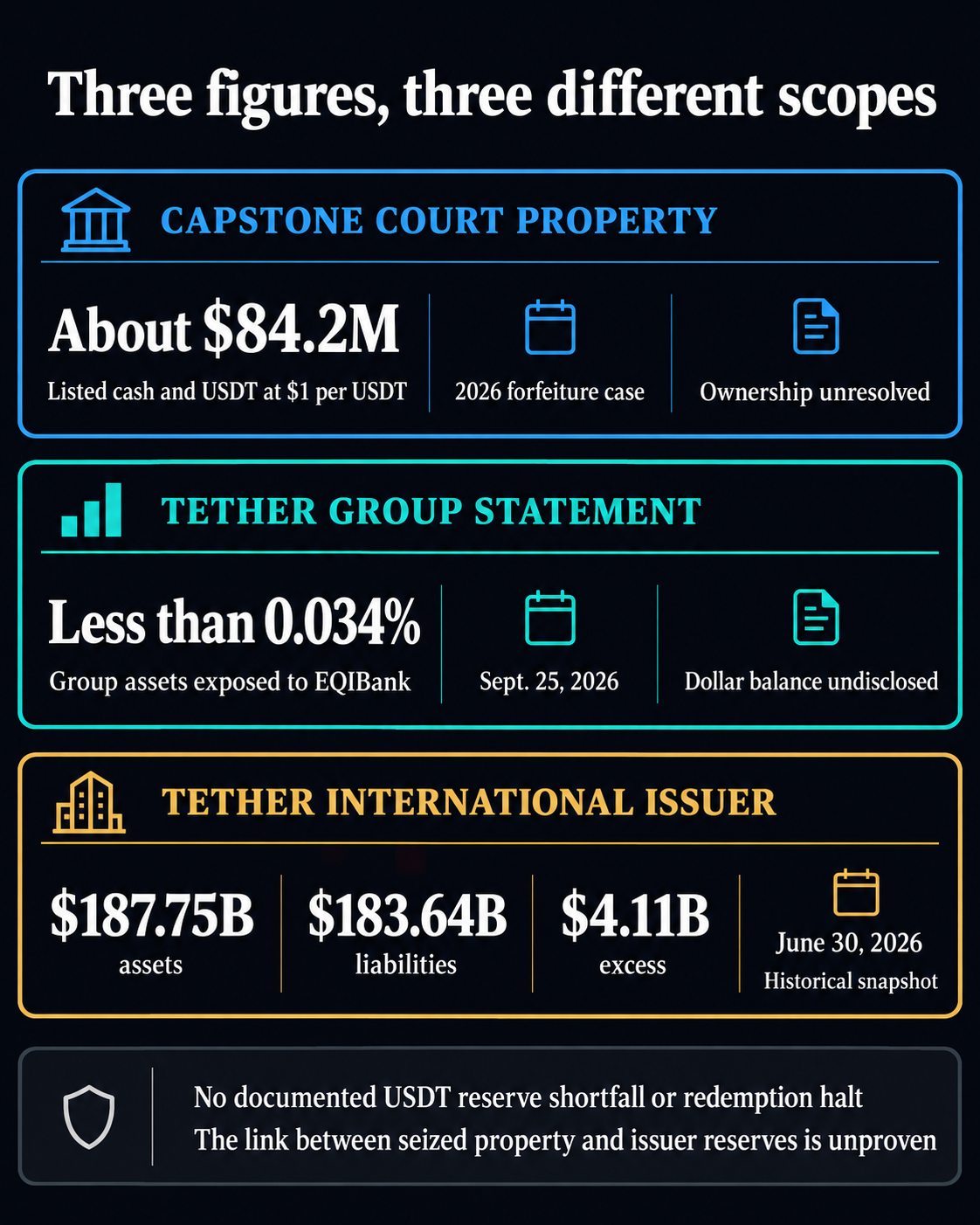 Three separate scopes: about $84.2 million in Capstone-linked court property at one dollar per USDT; Tether's September statement of less than 0.034% of group assets exposed to EQIBank; and Tether International's June 30 issuer snapshot of $187.75 billion assets, $183.64 billion liabilities and $4.11 billion excess.